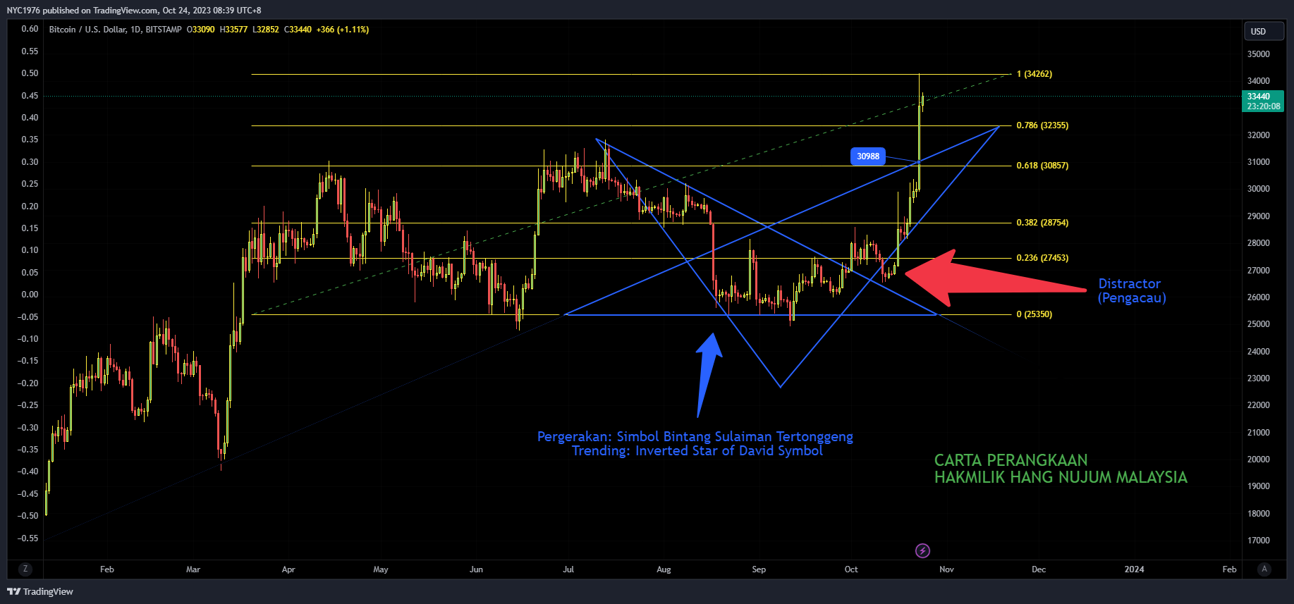BITSTAMP:BTCUSD Chart Image by NYC1976
