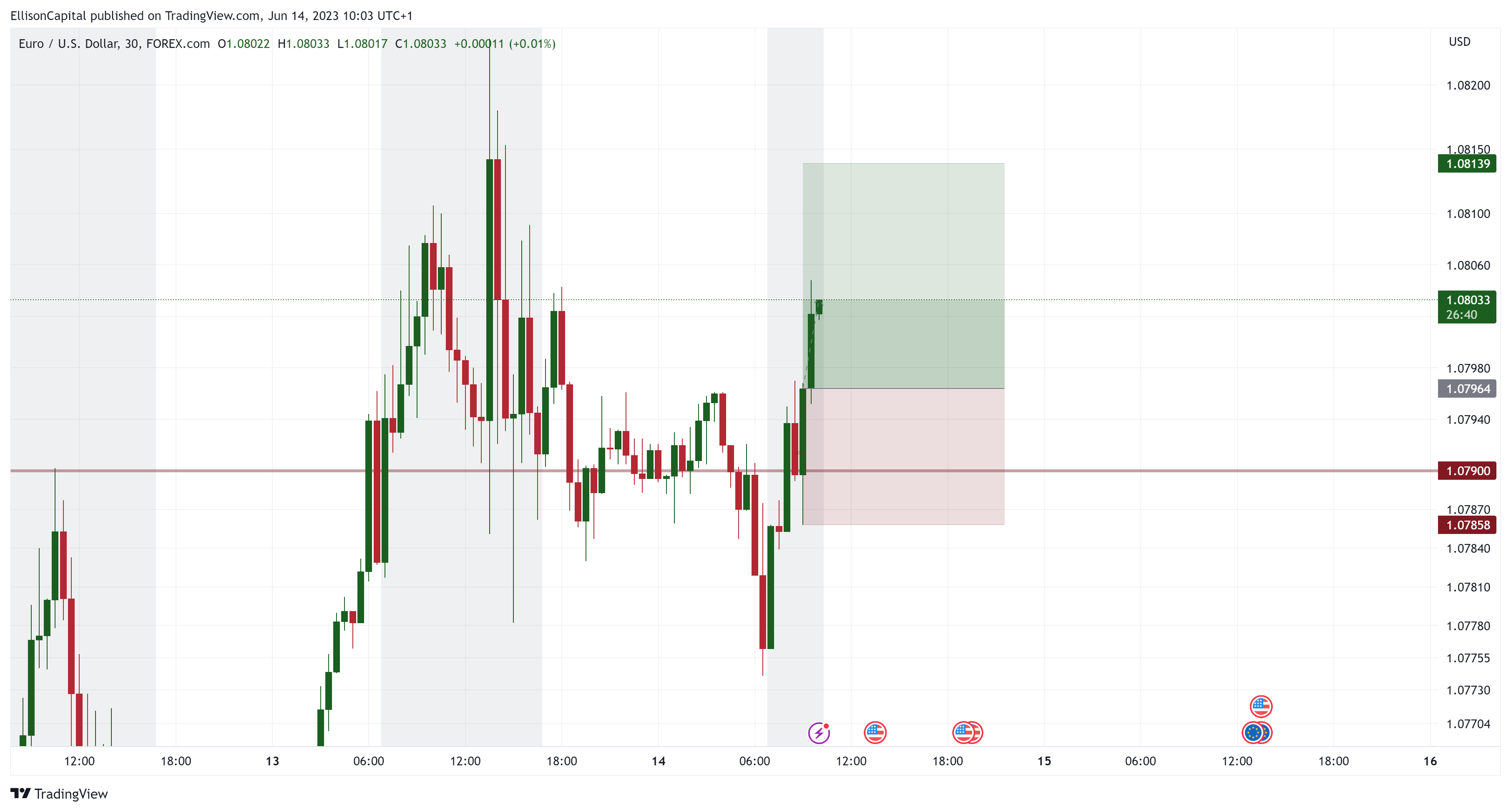 FOREXCOM:EURUSD Chart Image by EllisonCapital