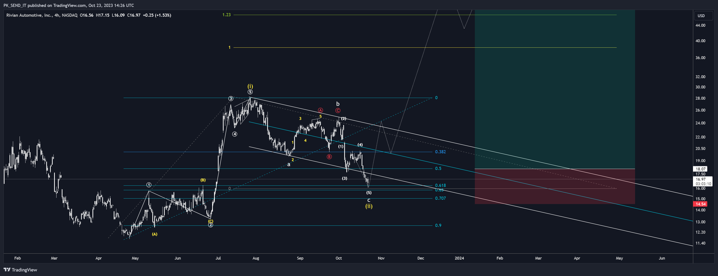 BATS:RIVN Chart Image by PK_SEND_IT