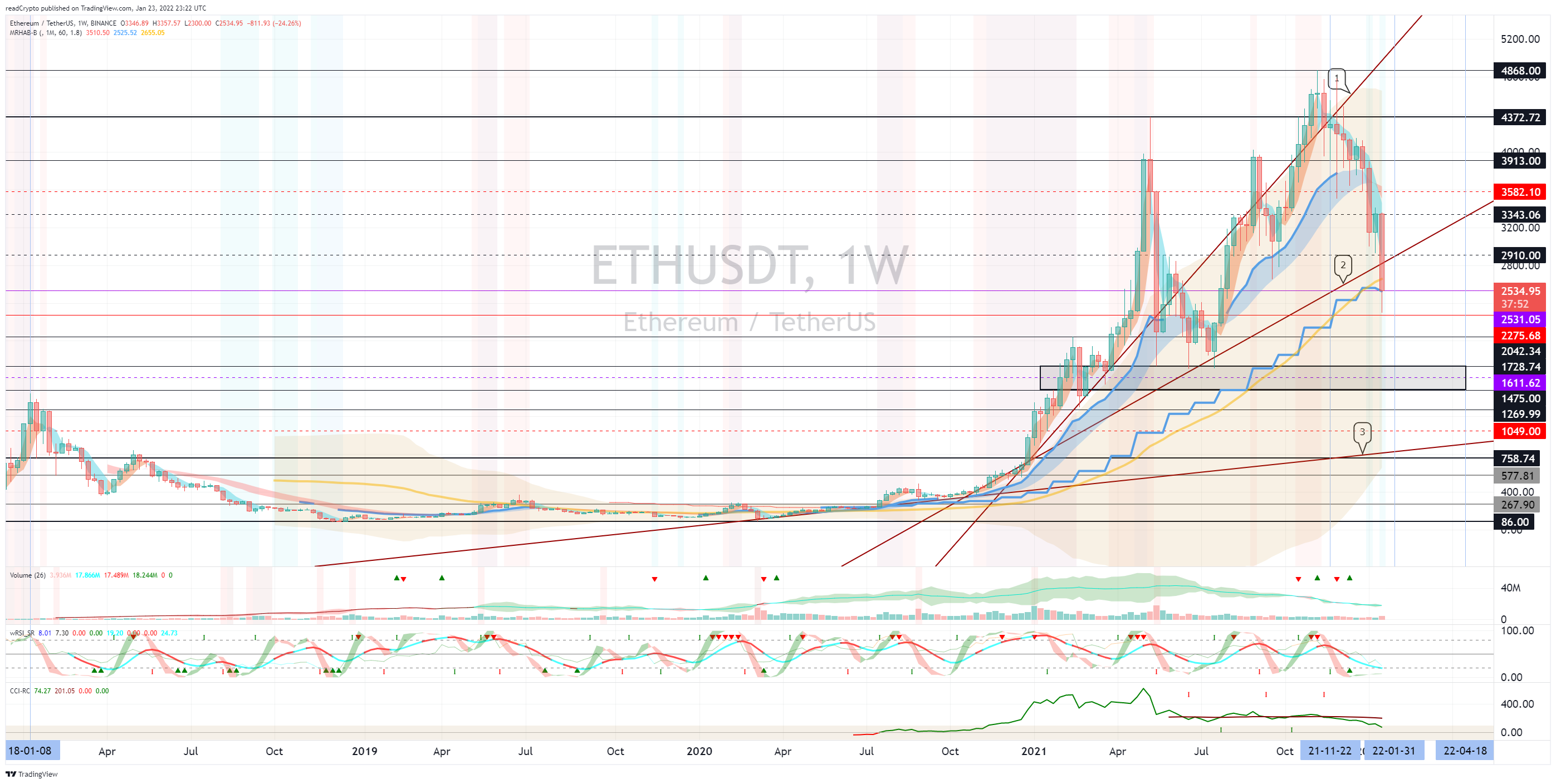 BINANCE:ETHUSDT Chart Image by readCrypto