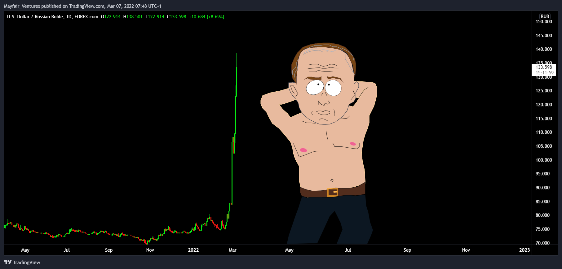 FOREXCOM:USDRUB Chart Image by Mayfair_Ventures