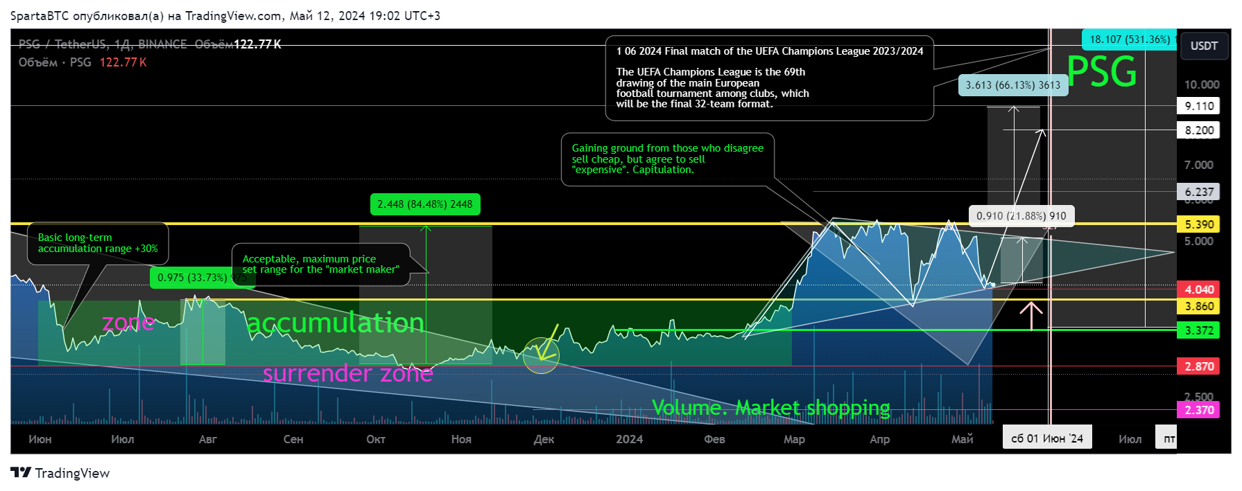 BINANCE:PSGUSDT Chart Image by SpartaBTC
