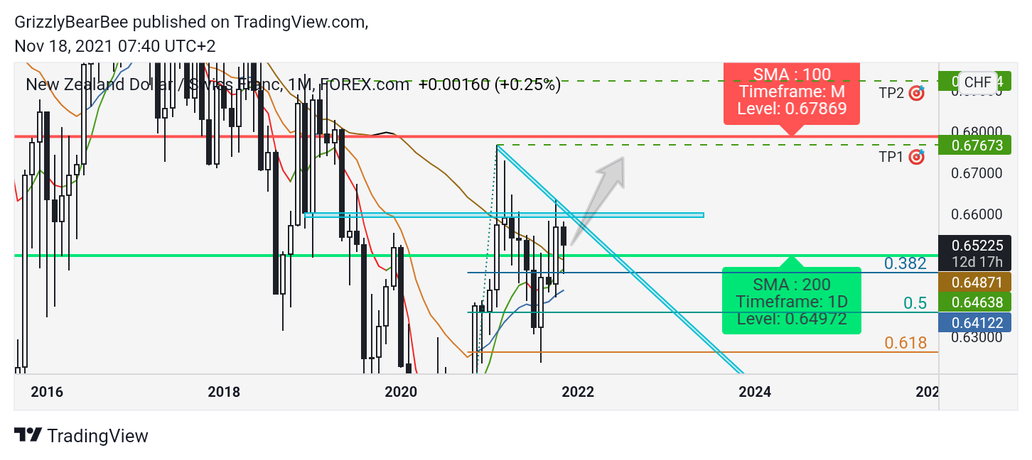 FOREXCOM:NZDCHF Chart Image by GrizzlyBearBee