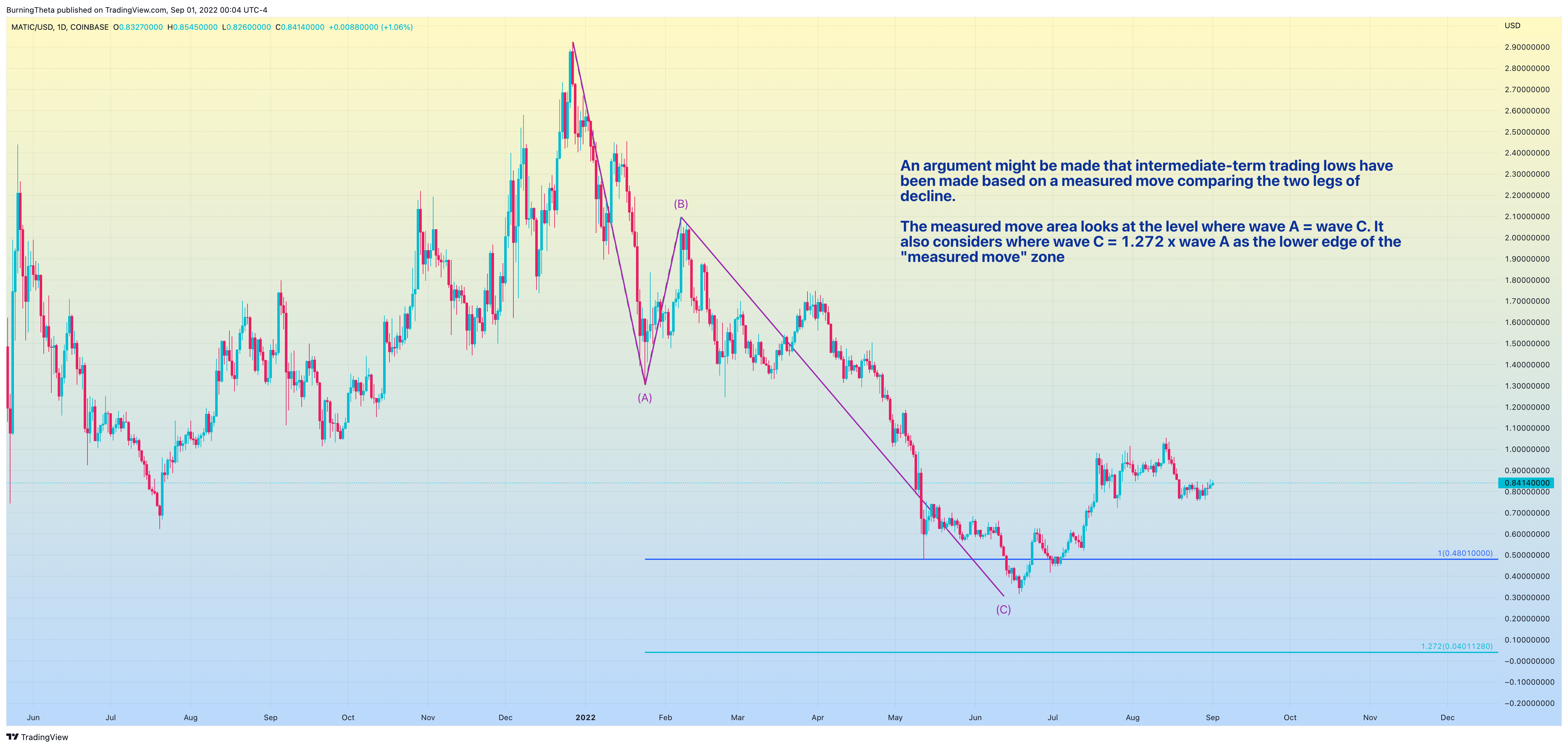 COINBASE:MATICUSD Chart Image by SquishTrade