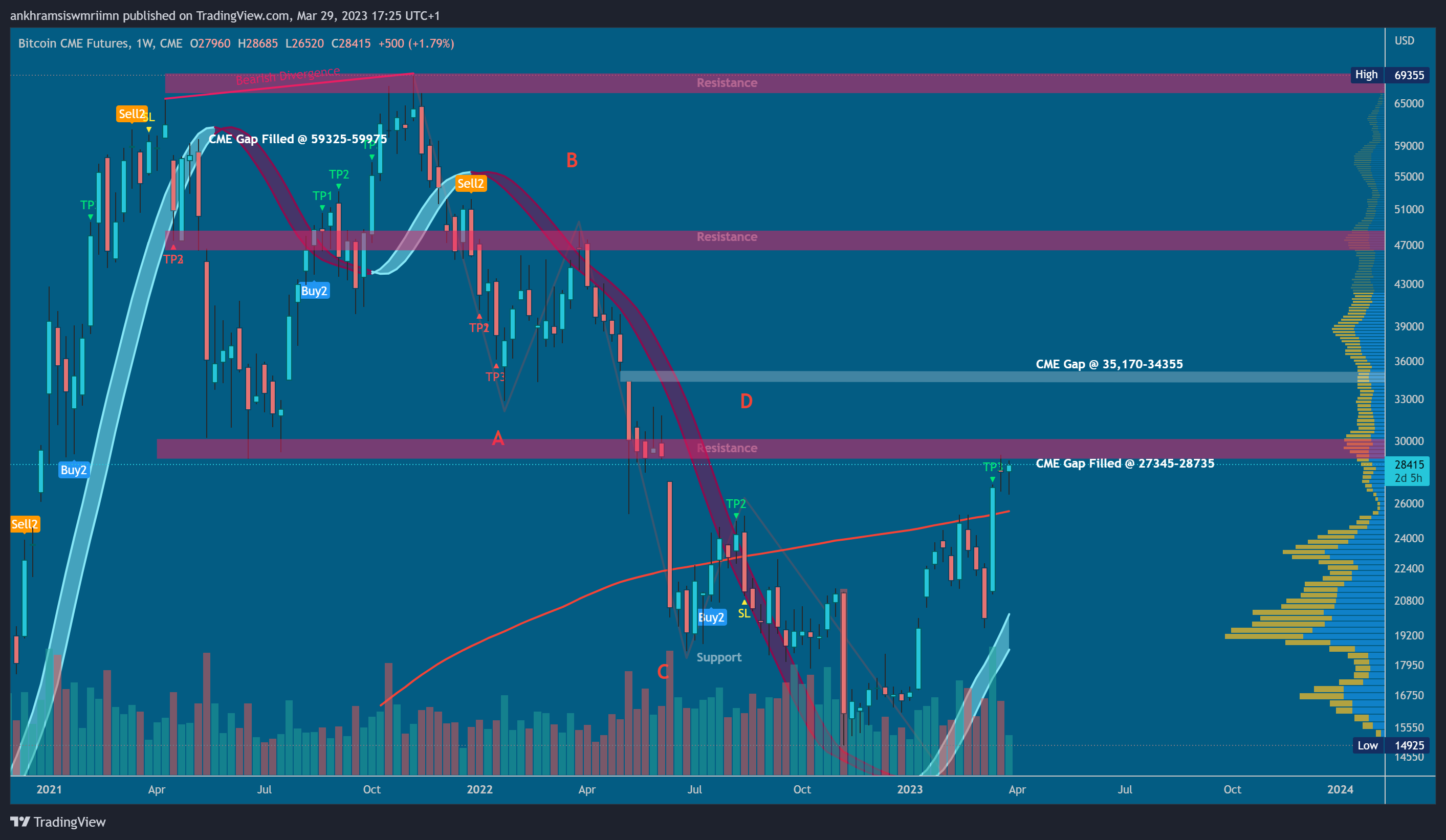 CME:BTC1! Chart Image by ankhramsiswmriimn