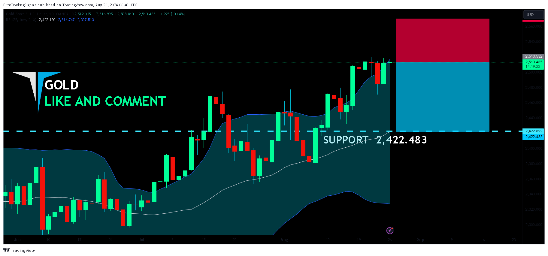 OANDA:XAUUSD Chart Image by EliteTradingSignals