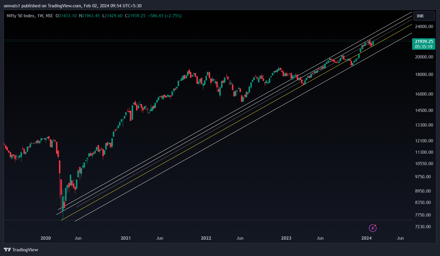 NSE:NIFTY Chart Image by omvats1