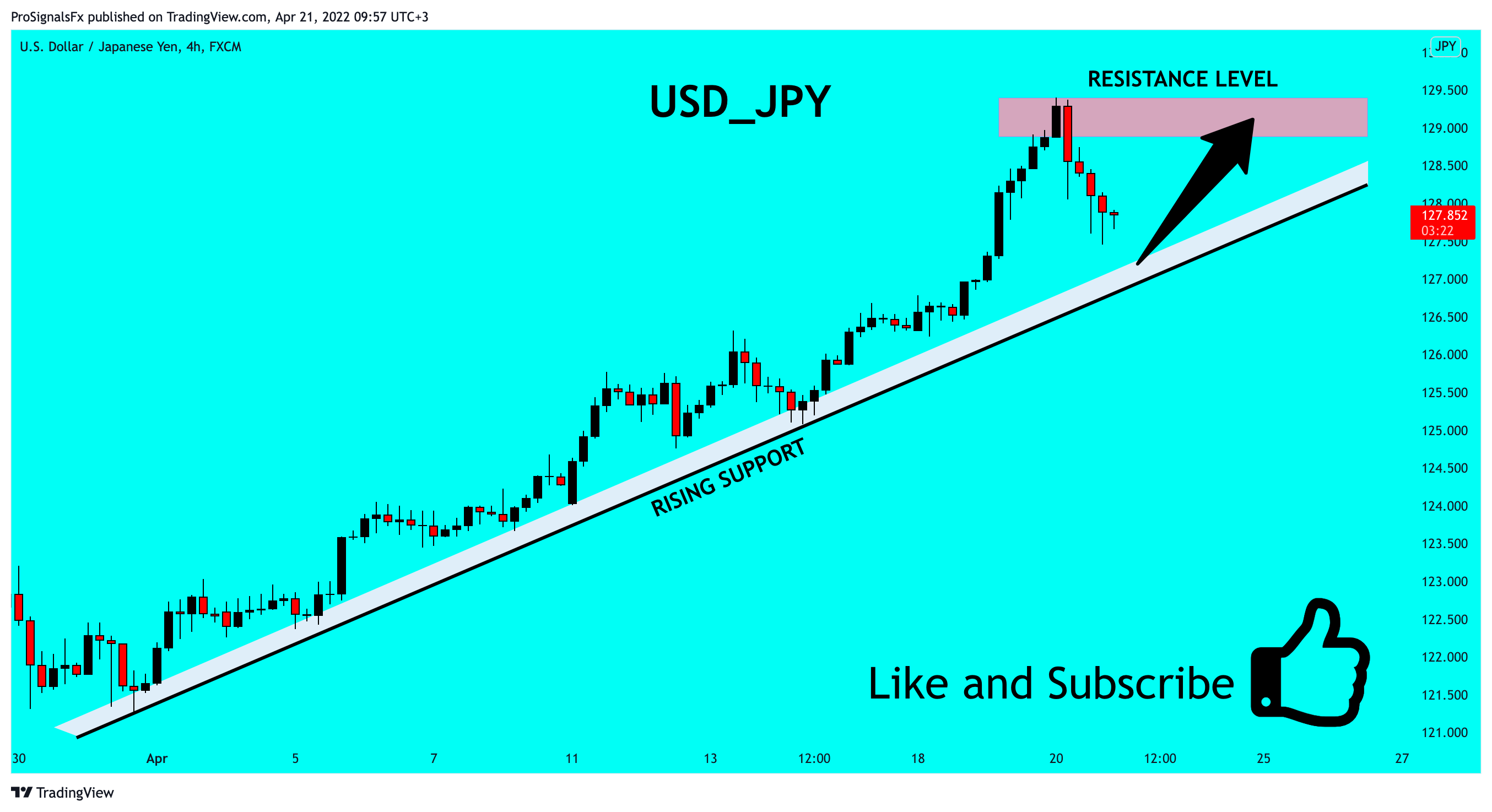 FX:USDJPY Chart Image by ProSignalsFx