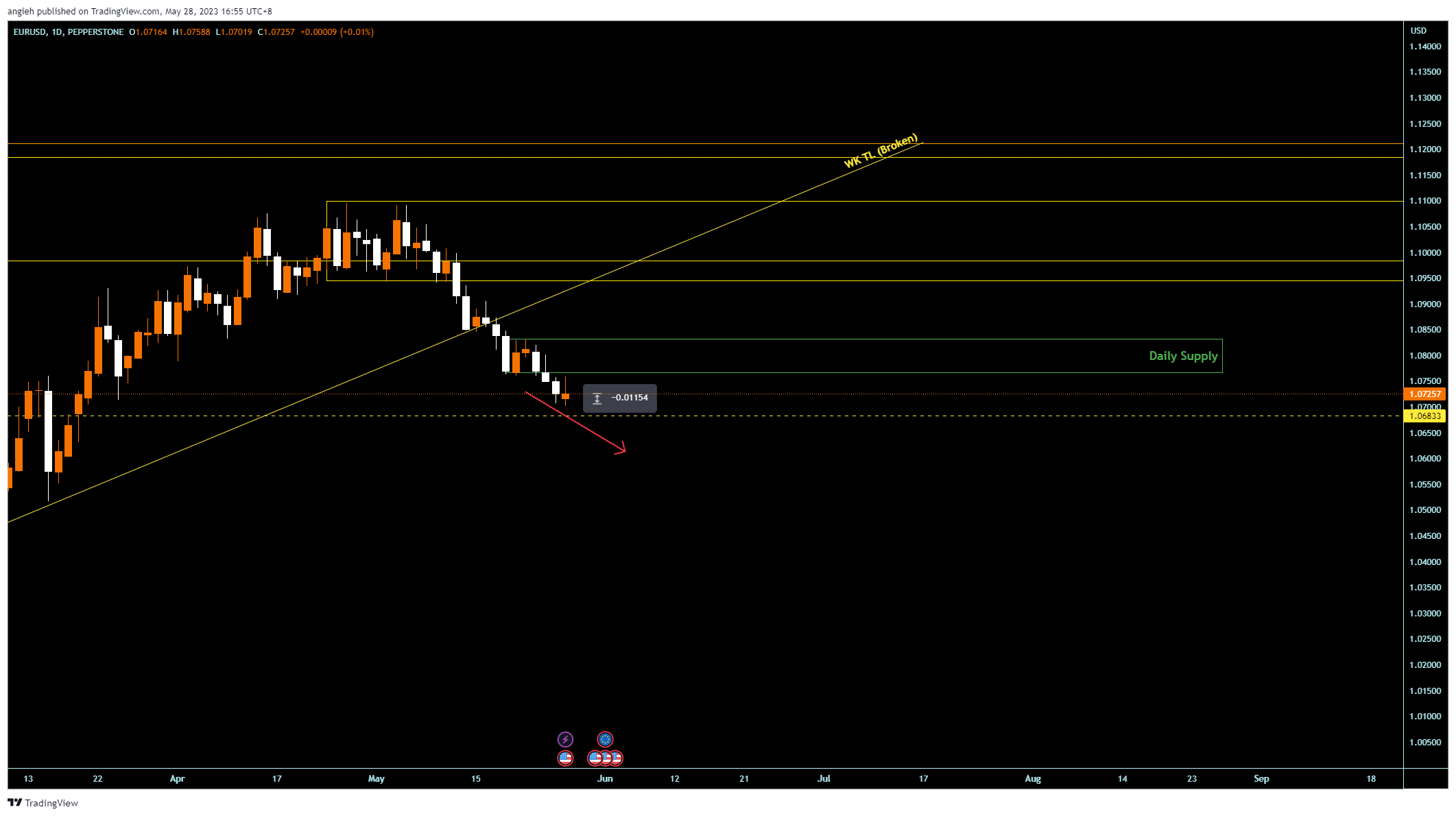 PEPPERSTONE:EURUSD Chart Image by angieh