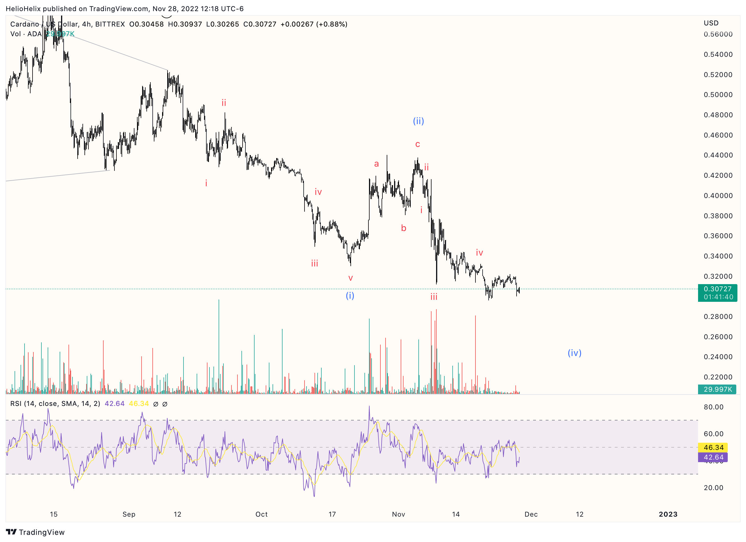 BITTREX:ADAUSD Chart Image by HelioHelix