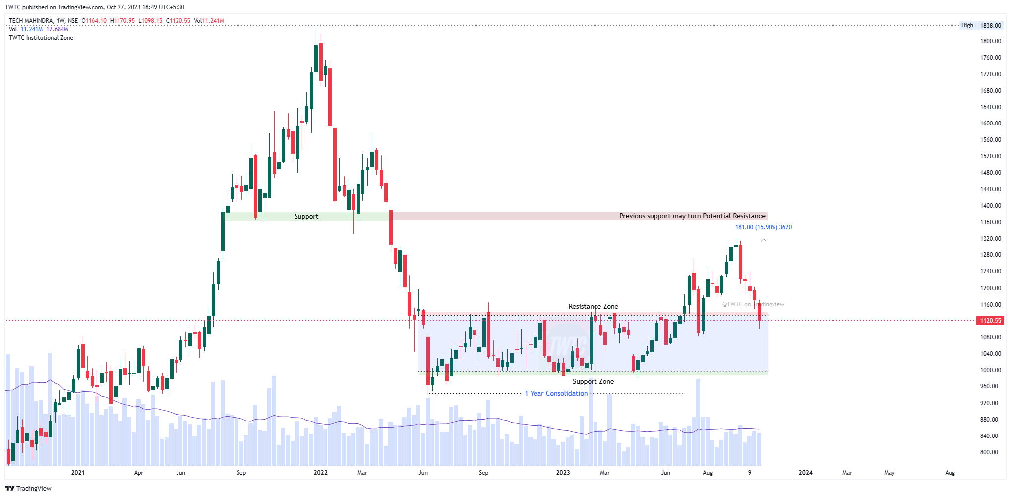 NSE:TECHM Chart Image by TheChartereds