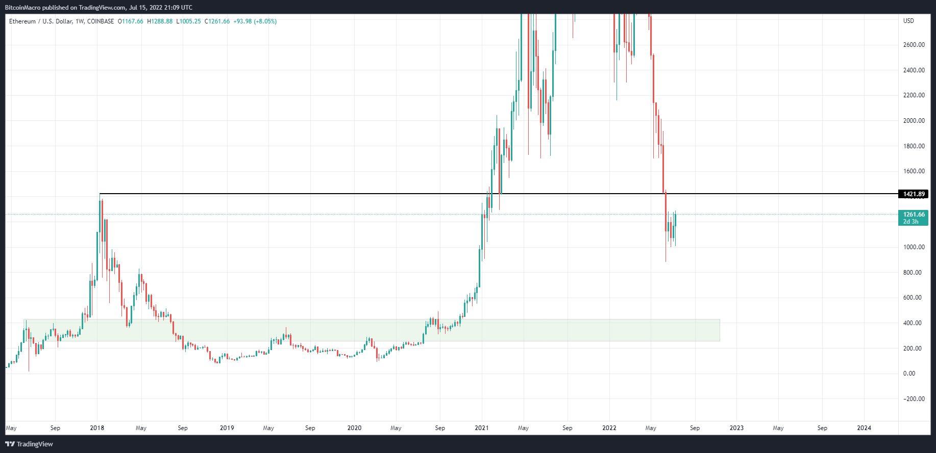 COINBASE:ETHUSD Chart Image by BitcoinMacro