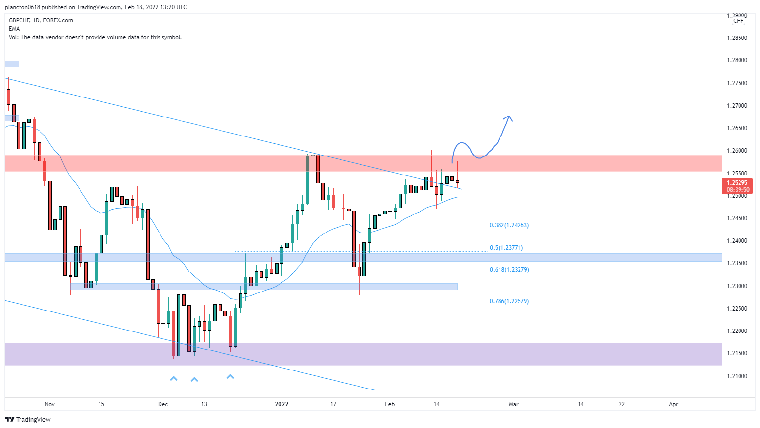 FOREXCOM:GBPCHF Chart Image by InkyGrip