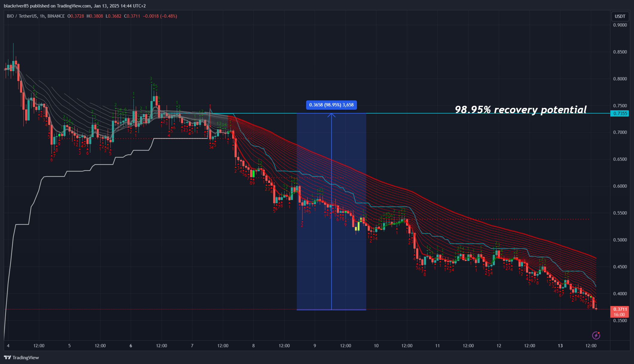 BINANCE:BIOUSDT Chart Image by blackriver85