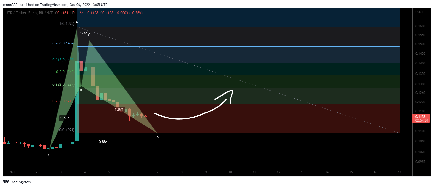 BINANCE:UTKUSDT Chart Image by moon333
