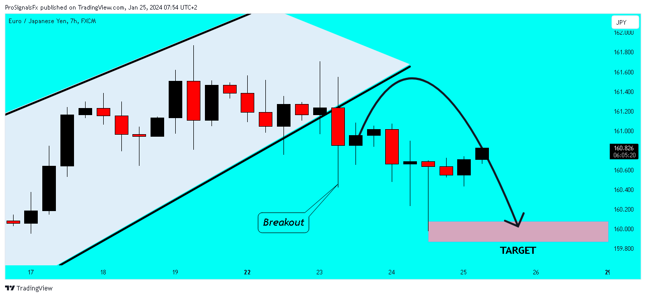 FX:EURJPY Chart Image by ProSignalsFx