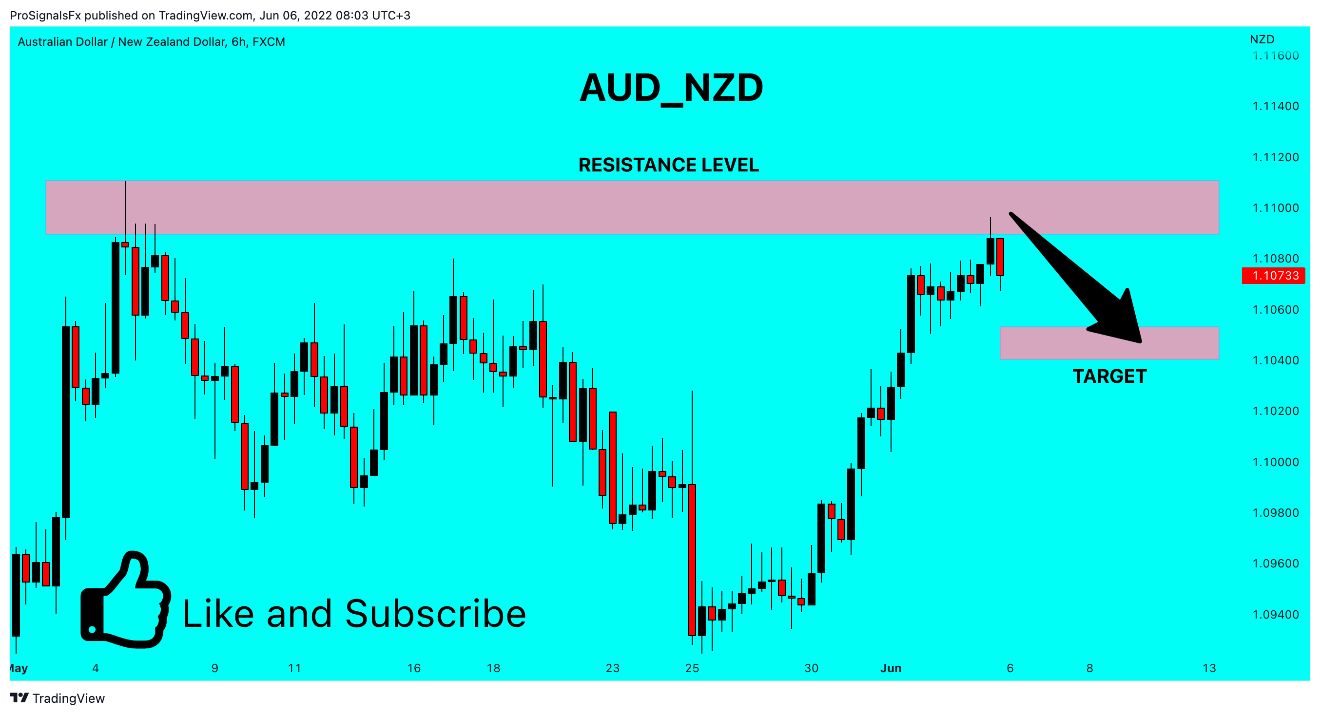 FX:AUDNZD Chart Image by ProSignalsFx