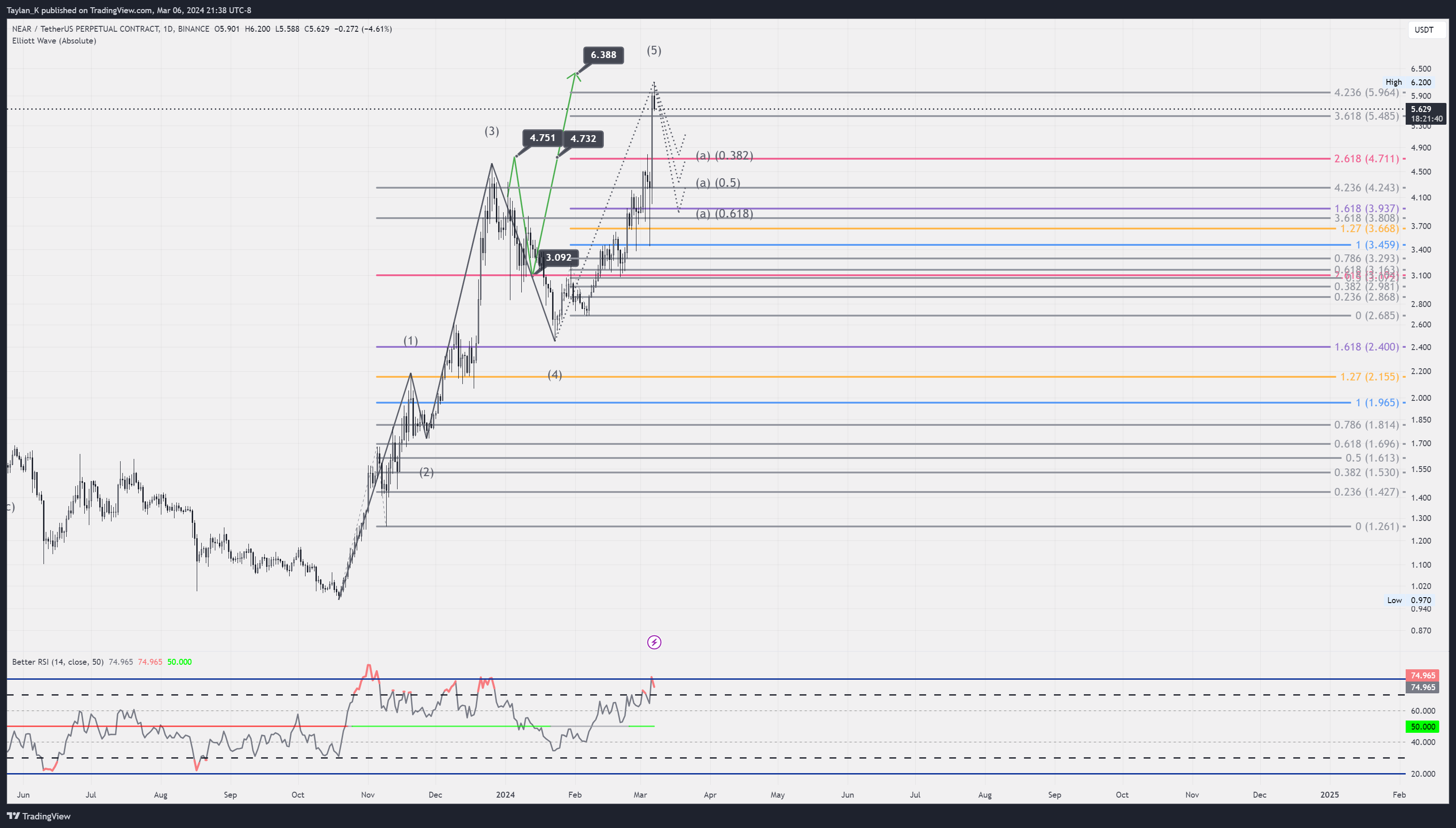 BINANCE:NEARUSDT.P Chart Image by Taylan_K
