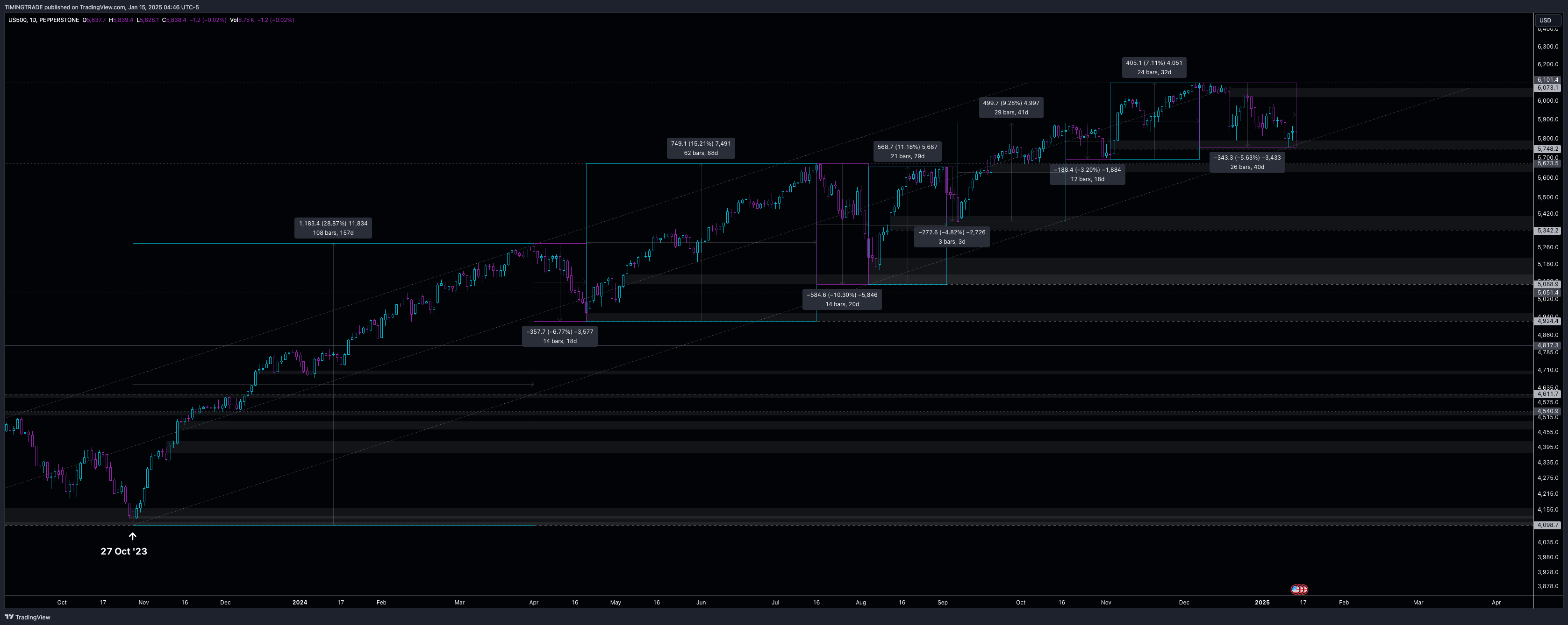 PEPPERSTONE:US500 Chart Image by TIMINGTRADE