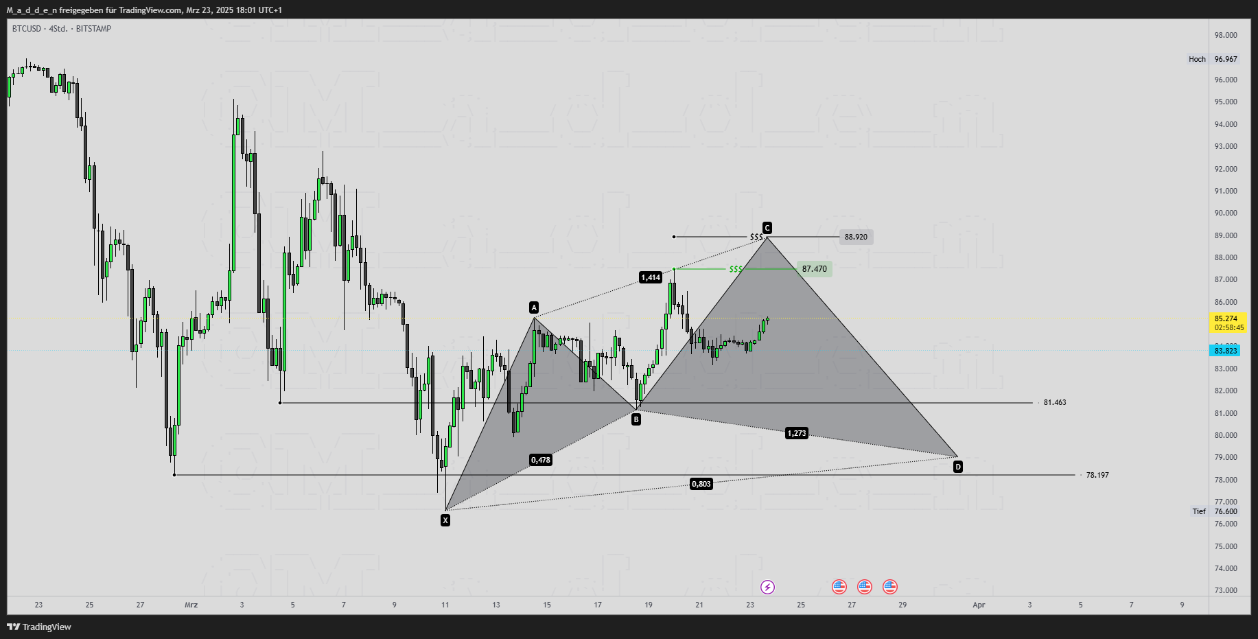 BITSTAMP:BTCUSD Chart Image by M_a_d_d_e_n