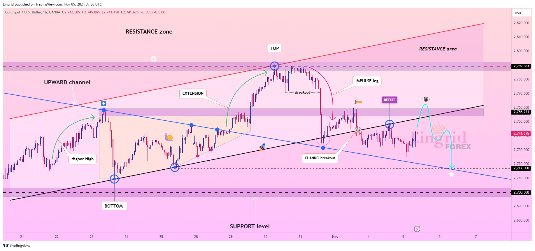 OANDA:XAUUSD Chart Image by Lingrid