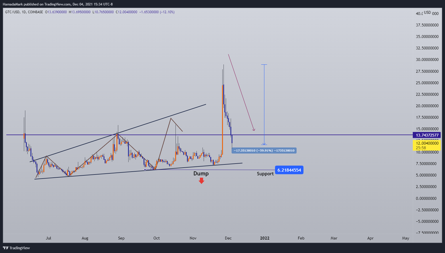 COINBASE:GTCUSD Chart Image by HamadaMark