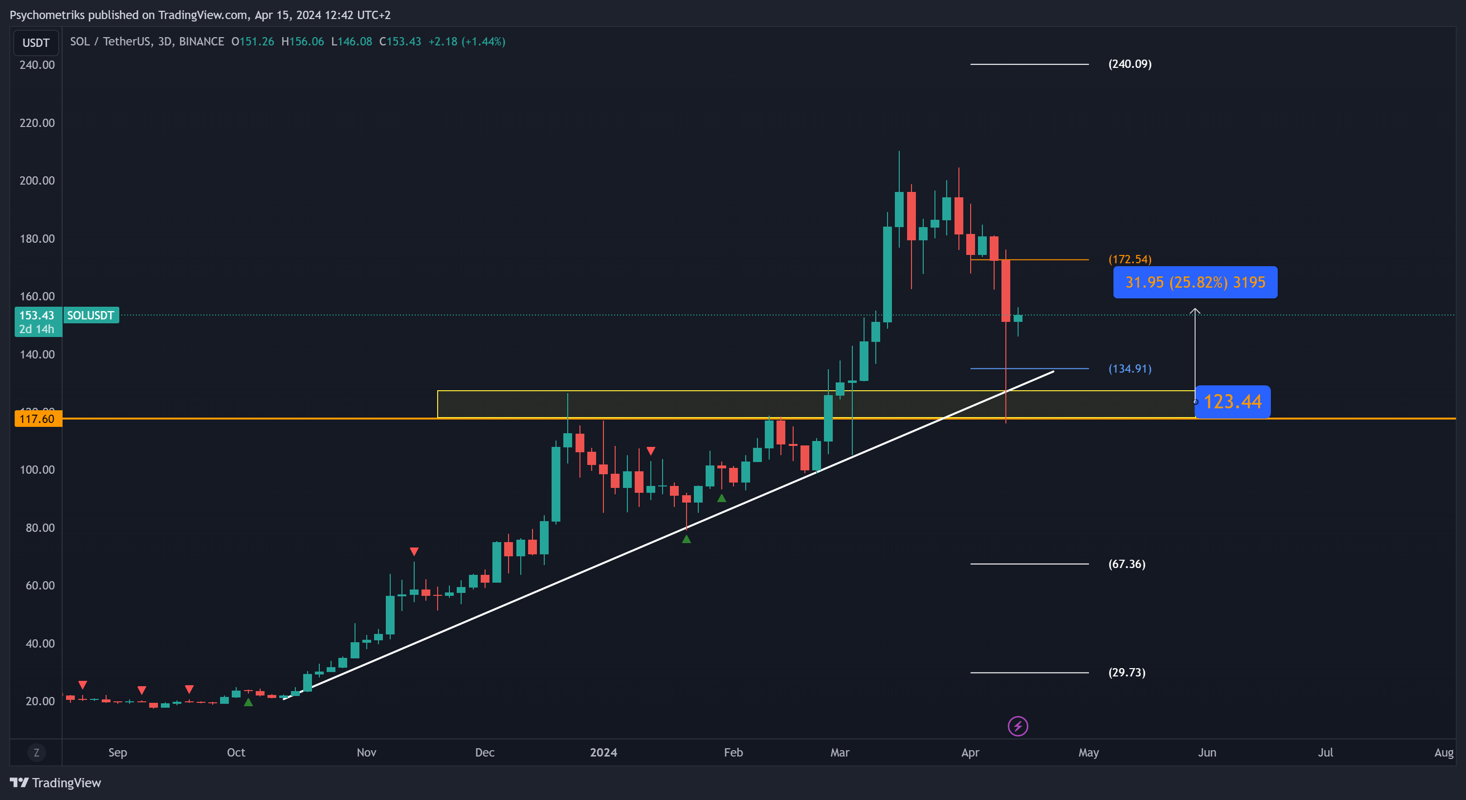 BINANCE:SOLUSDT Chart Image by Psychometriks