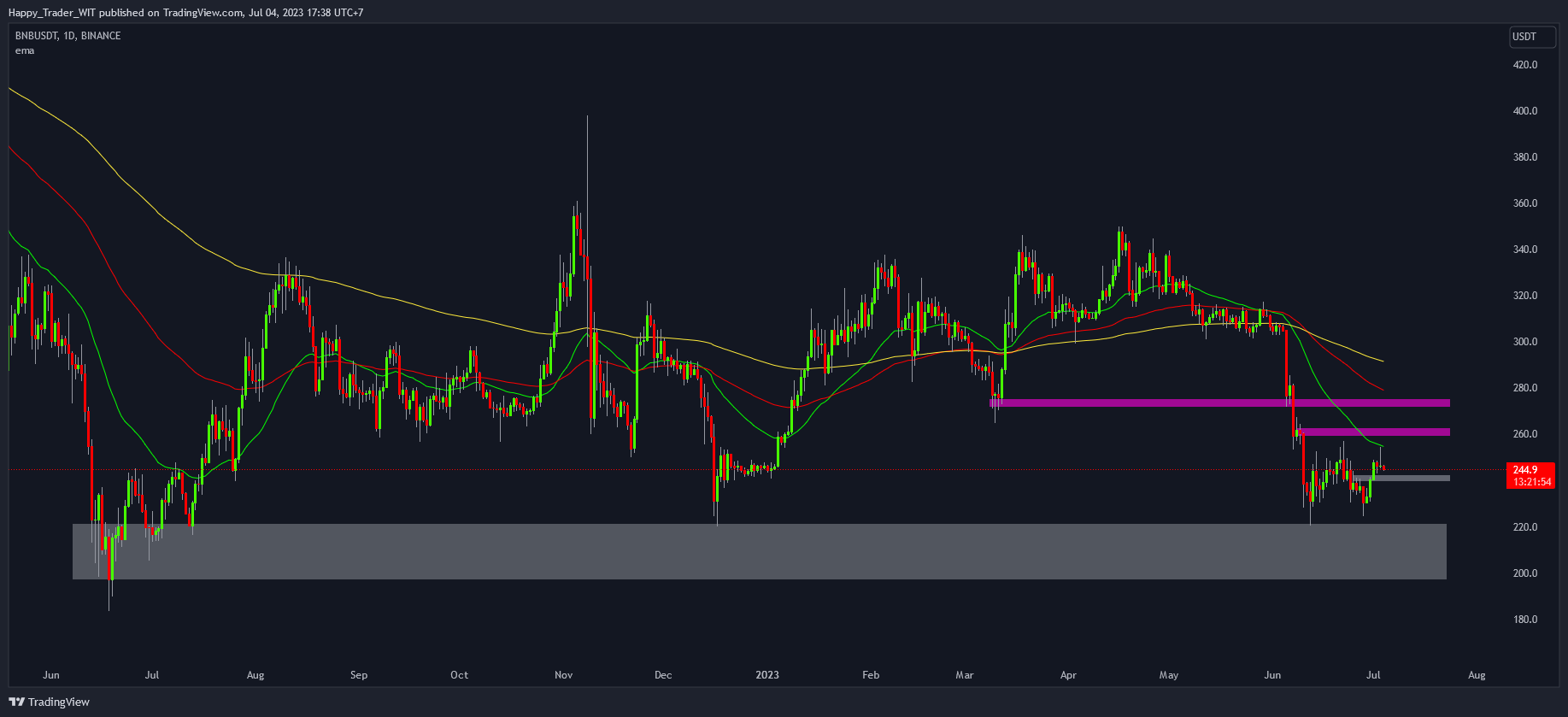 BINANCE:BNBUSDT Chart Image by Trading_Zone_3773
