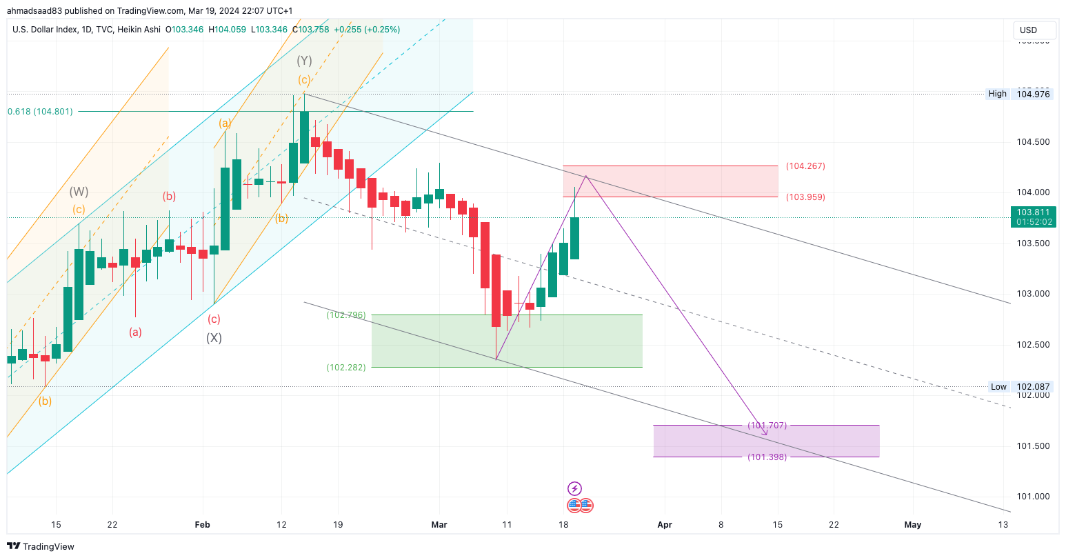 TVC:DXY Chart Image by ahmadsaad83
