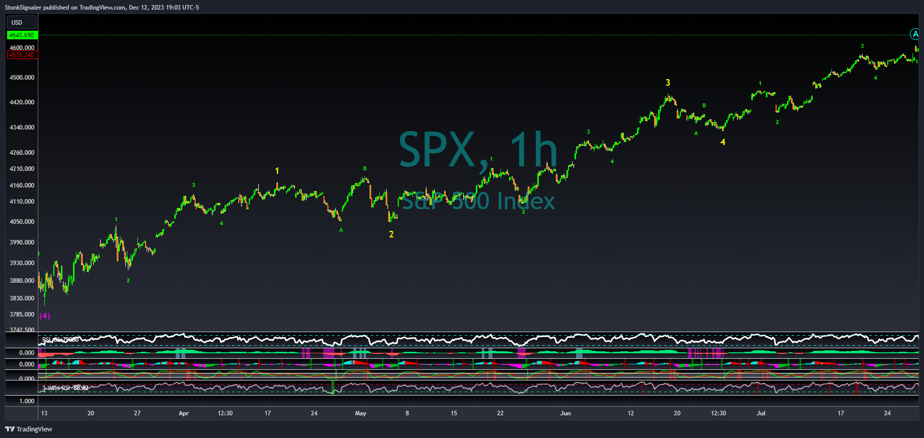 SP:SPX Chart Image by StockSignaler