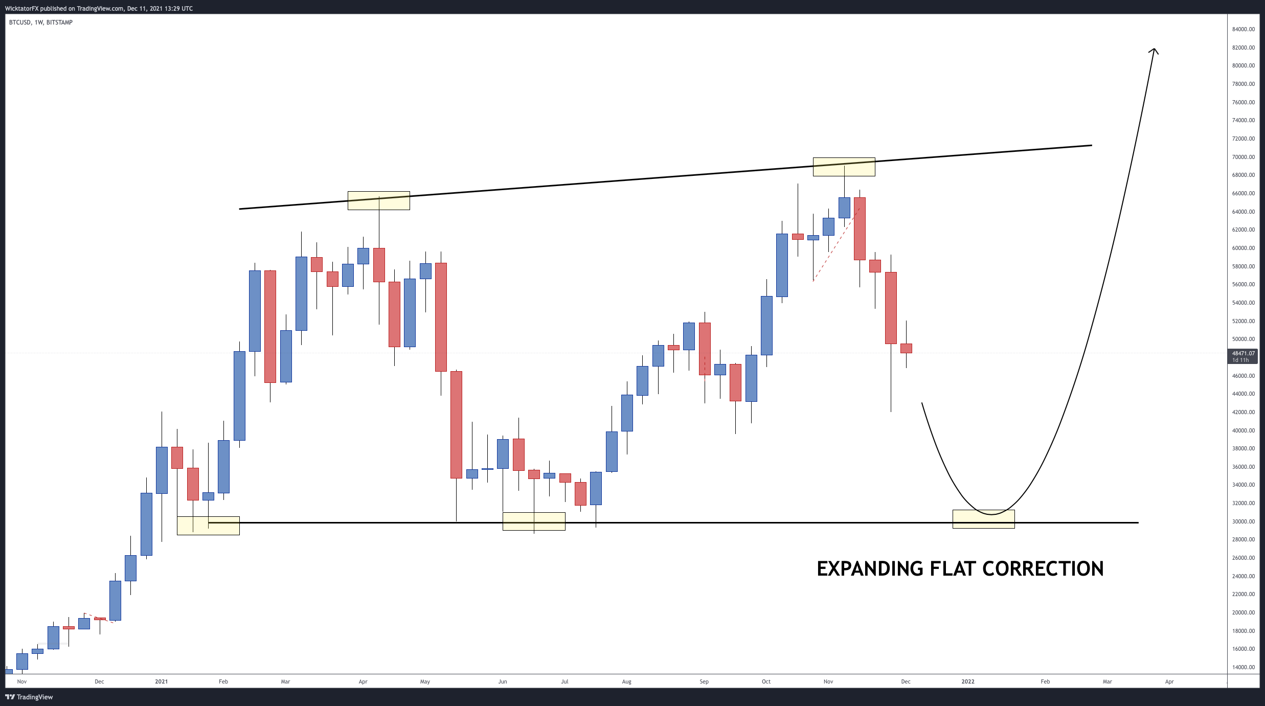 BITSTAMP:BTCUSD Chart Image by WicktatorFX