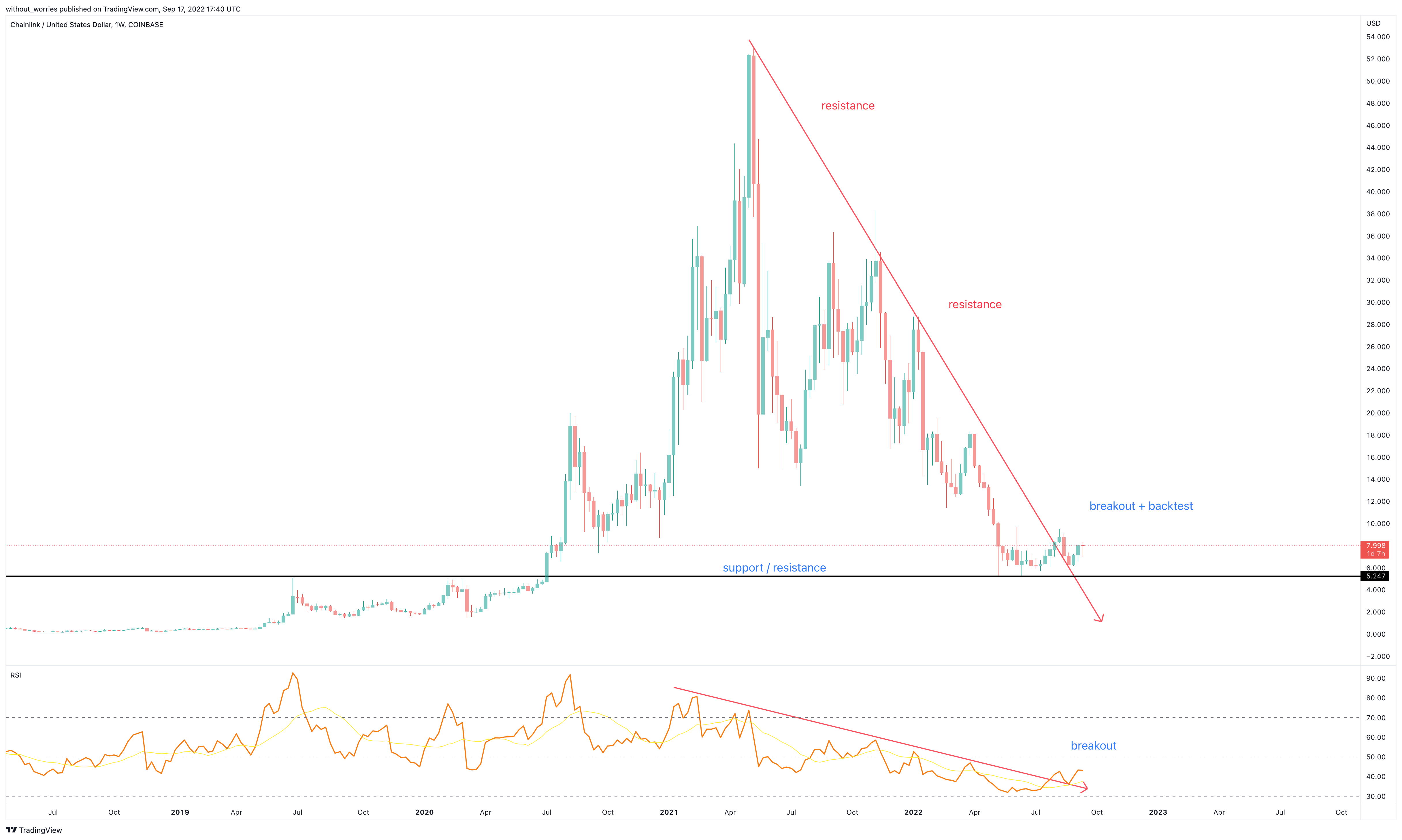COINBASE:LINKUSD Chart Image by without_worries