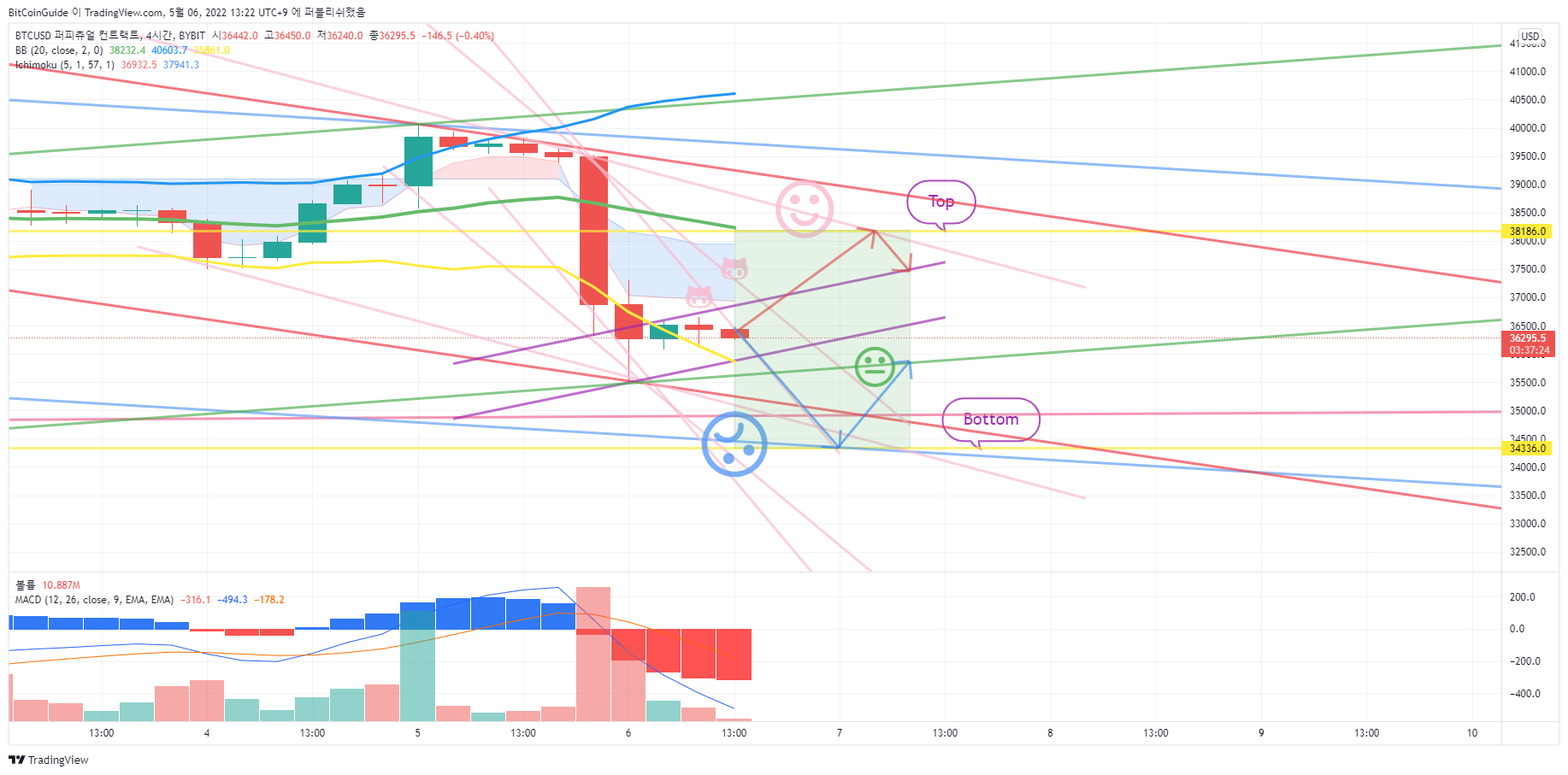 BYBIT:BTCUSD Chart Image by BitCoinGuide