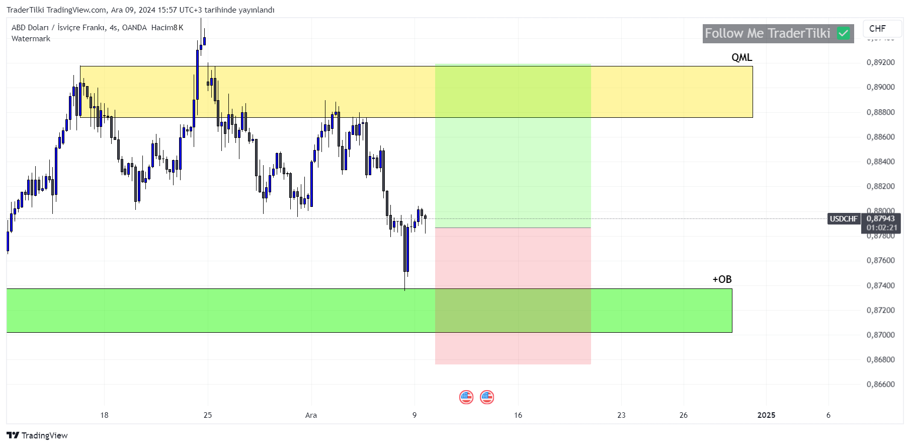 OANDA:USDCHF Chart Image by TraderTilki