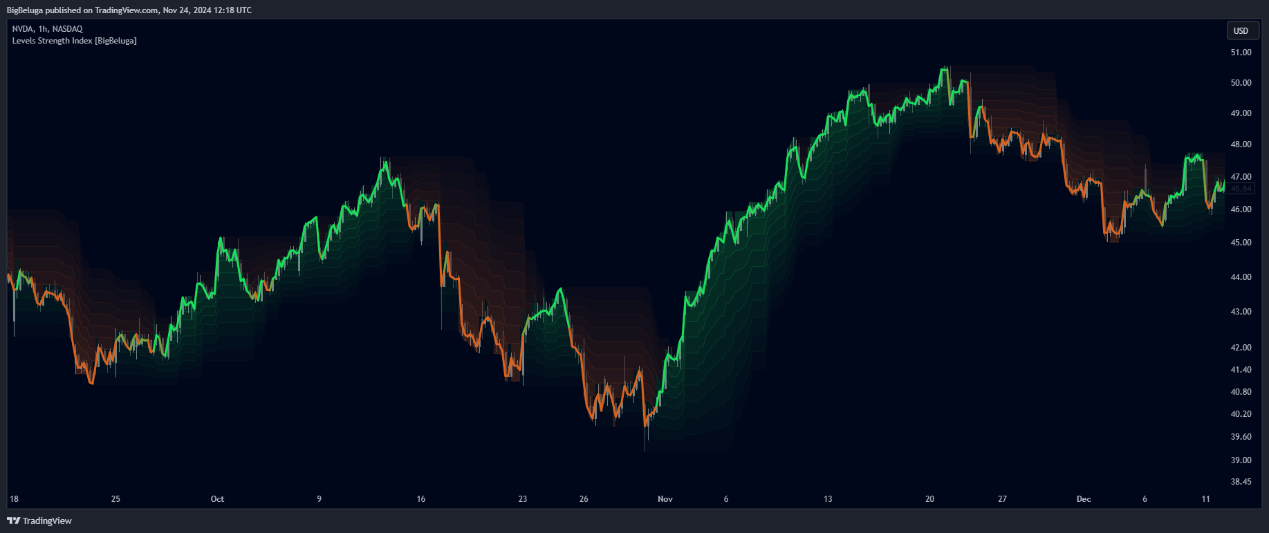 BATS:NVDA Chart Image by BigBeluga