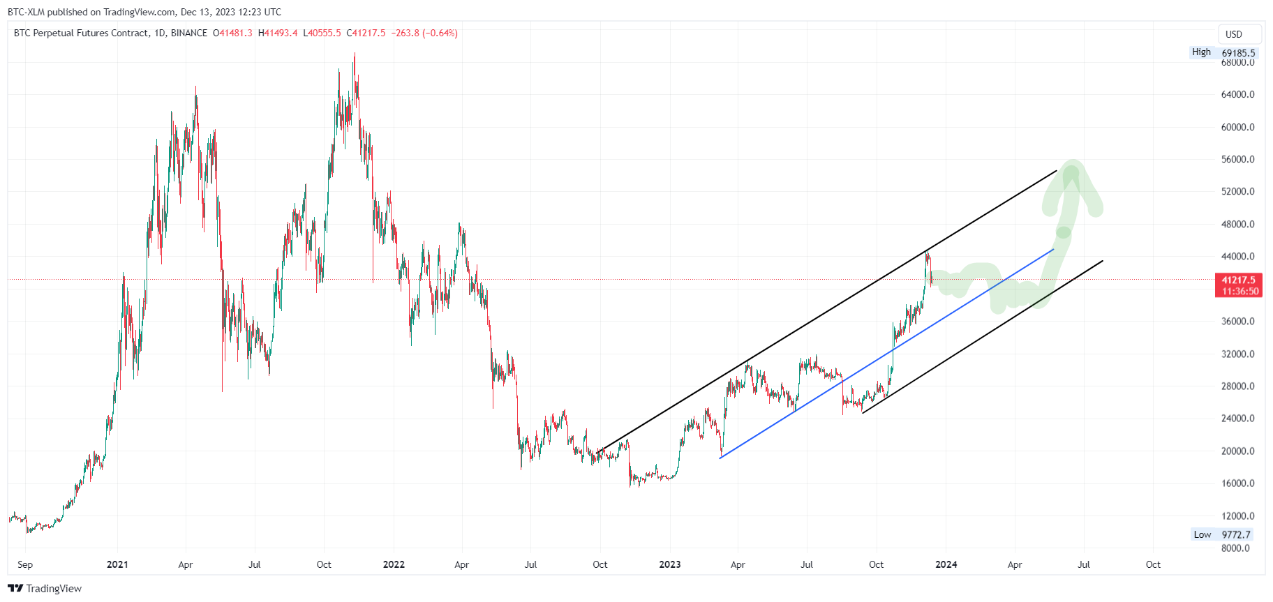 BINANCE:BTCUSD.P Chart Image by BTC-XLM