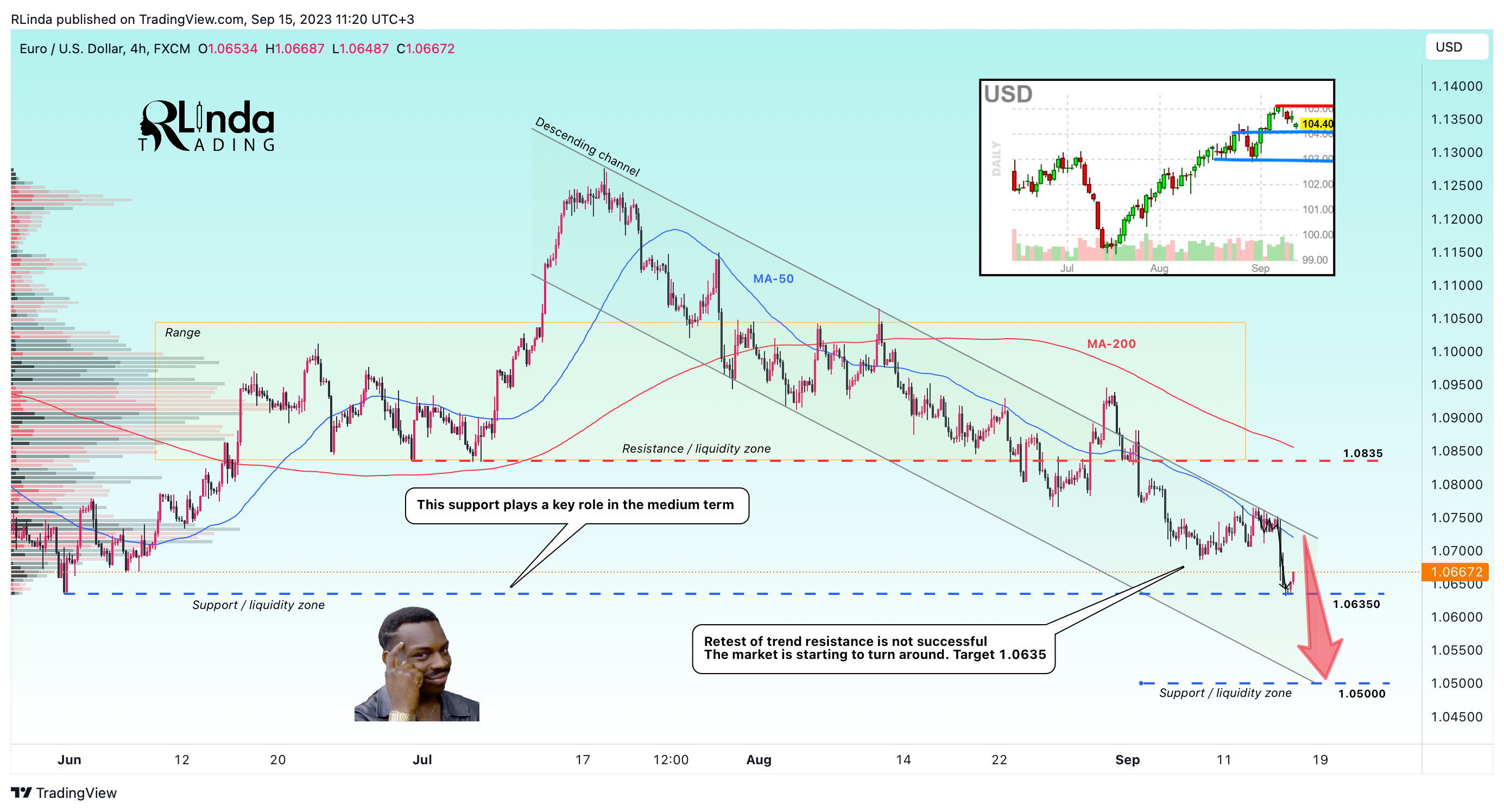 FX:EURUSD Chart Image by RLinda