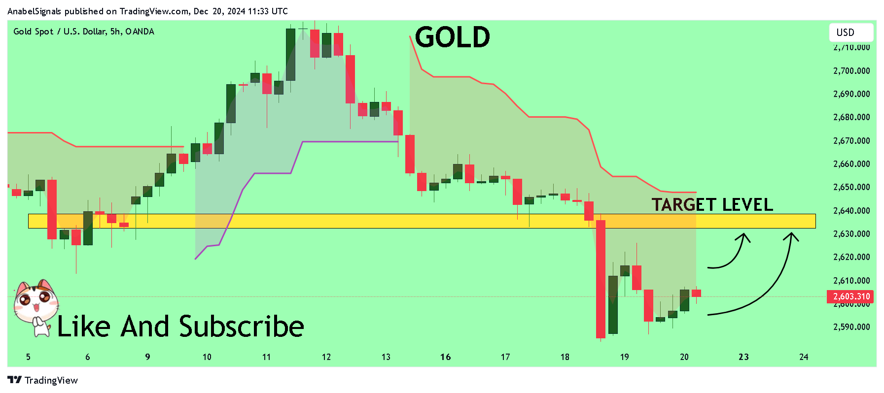 OANDA:XAUUSD Chart Image by AnabelSignals