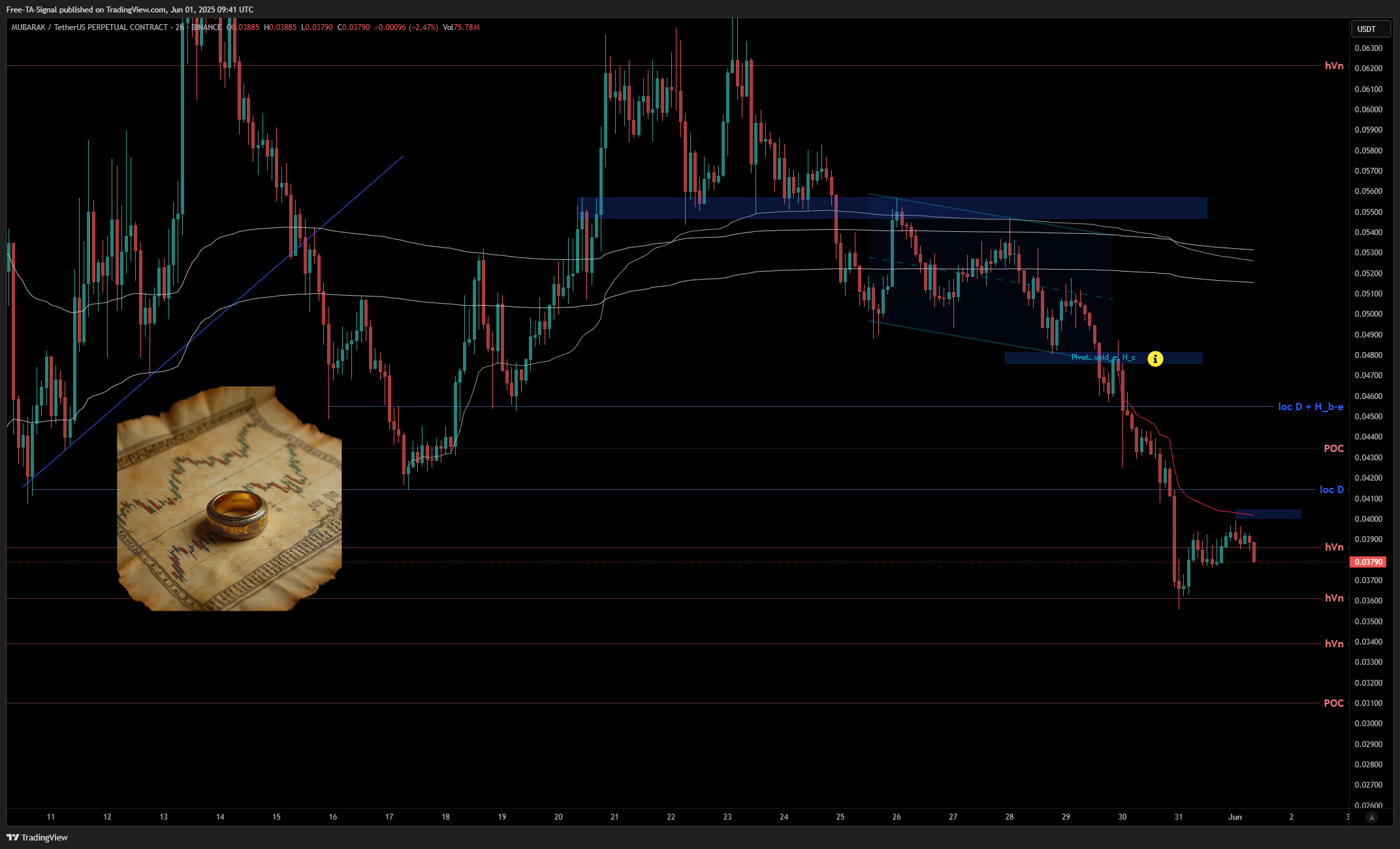 BINANCE:MUBARAKUSDT.P Chart Image by Free-TA-Signal