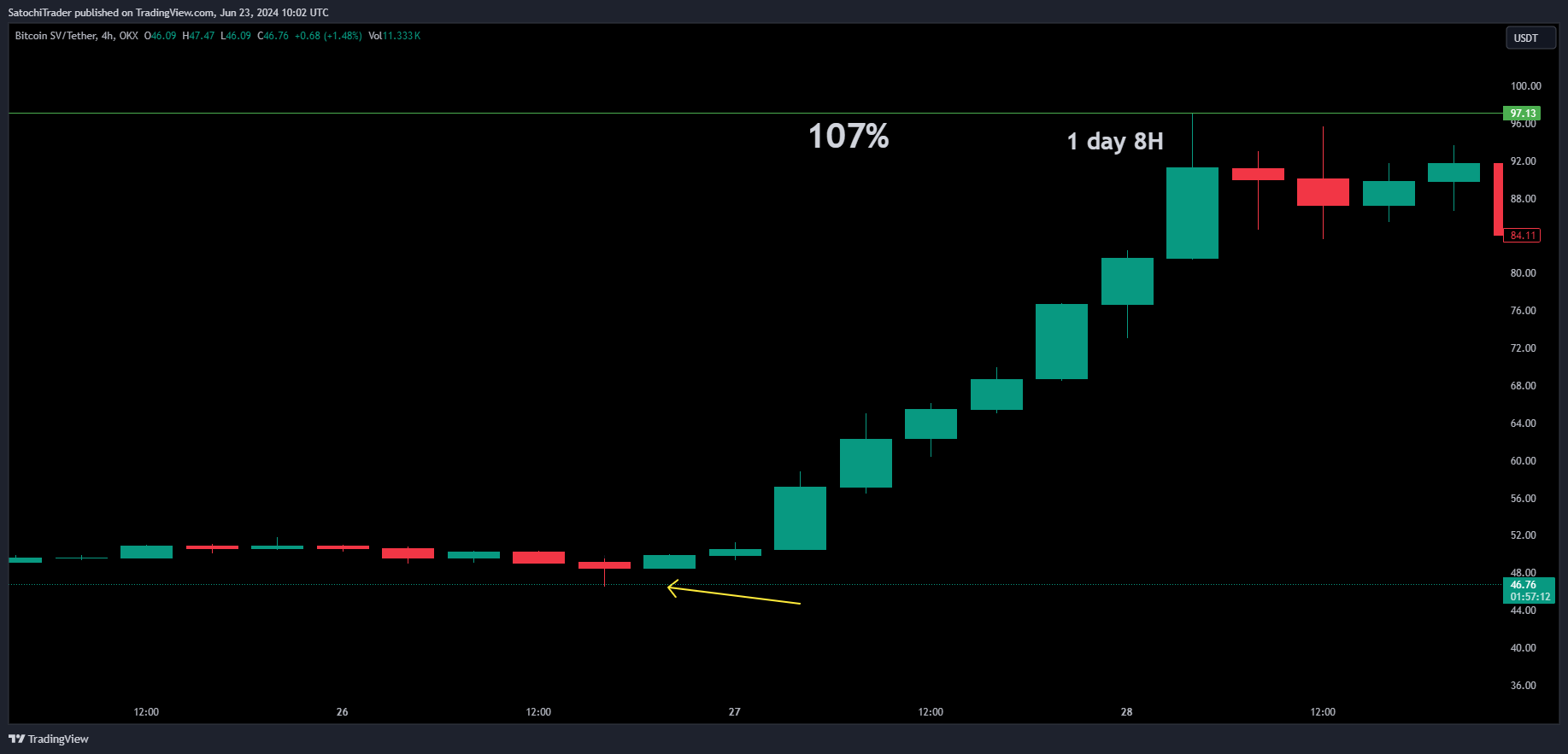 OKX:BSVUSDT Chart Image by SatochiTrader