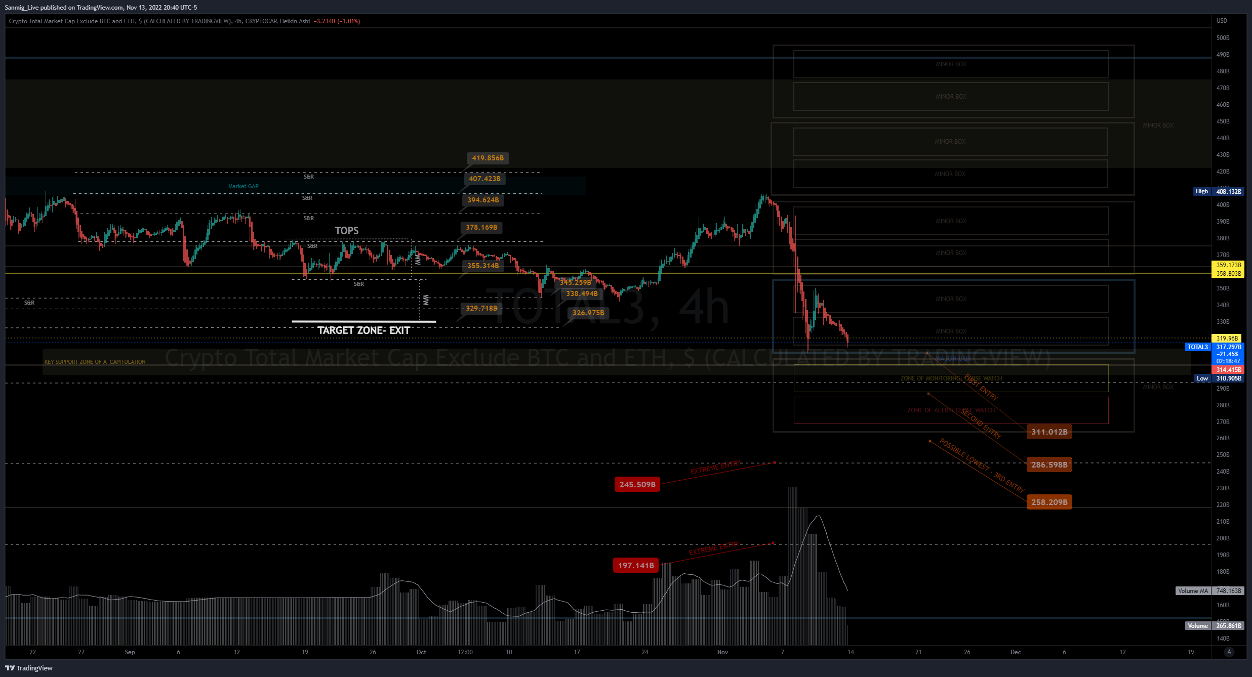 CRYPTOCAP:TOTAL3 Chart Image by The_Crypto_Samurai