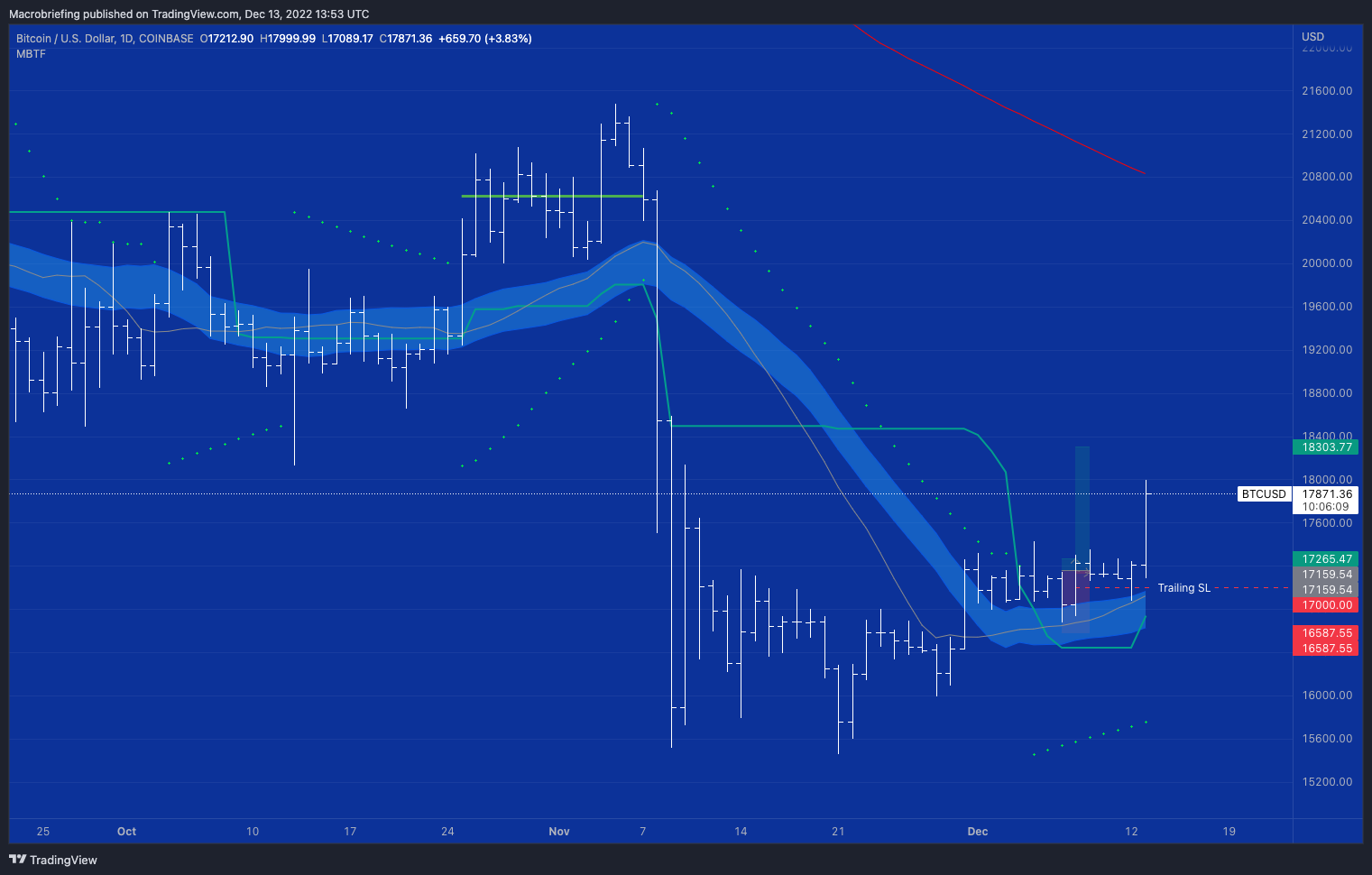 COINBASE:BTCUSD Chart Image by Macrobriefing
