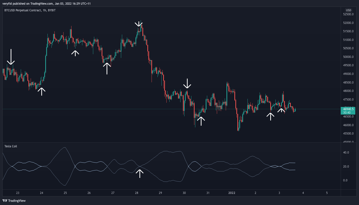 BYBIT:BTCUSD Chart Image by veryfid