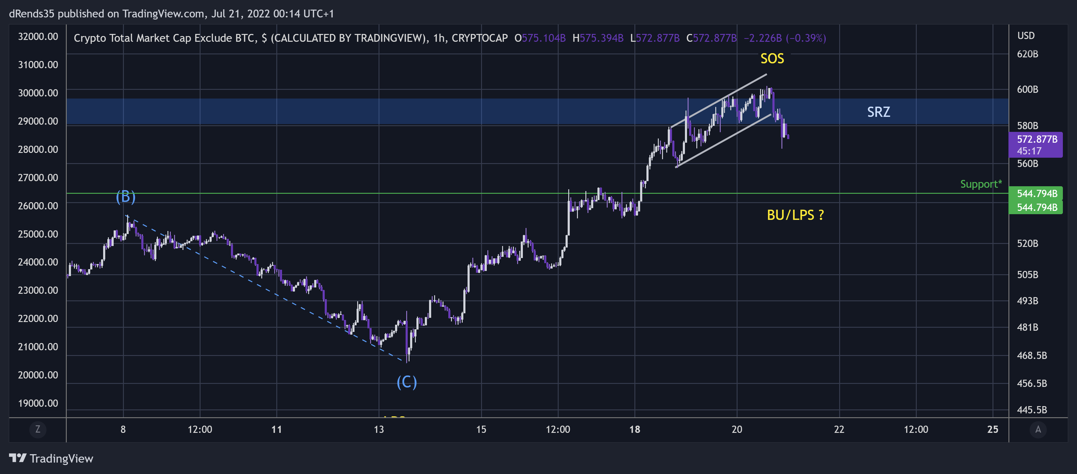 CRYPTOCAP:TOTAL2 Chart Image by dRends35