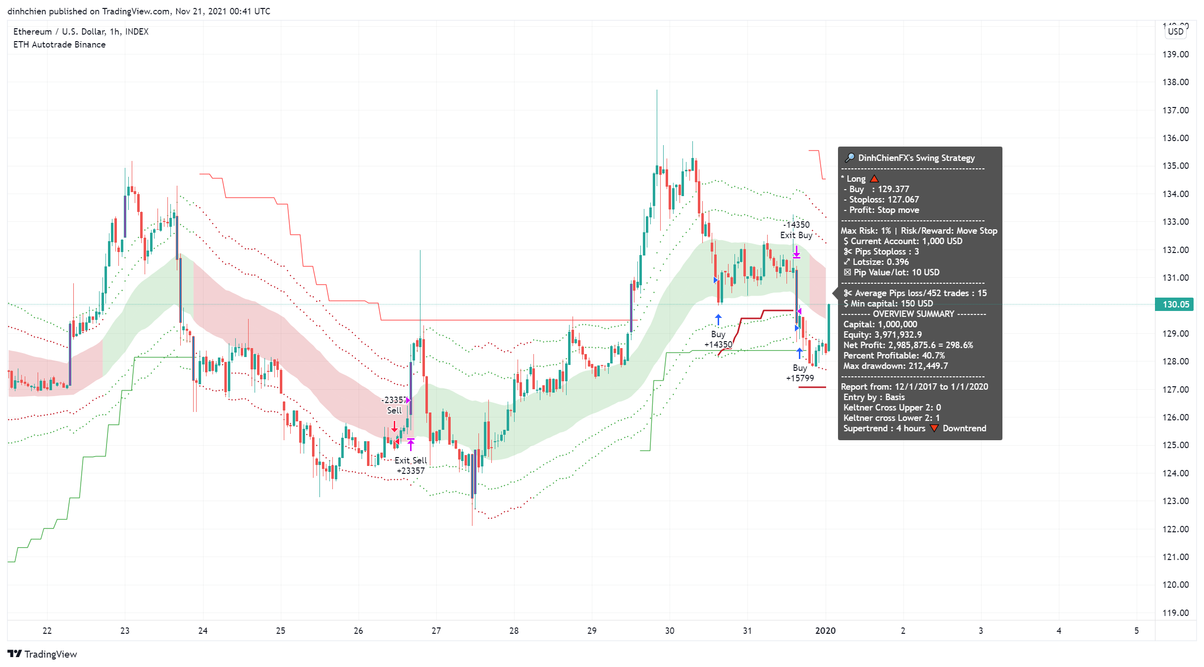INDEX:ETHUSD Chart Image by dinhchien