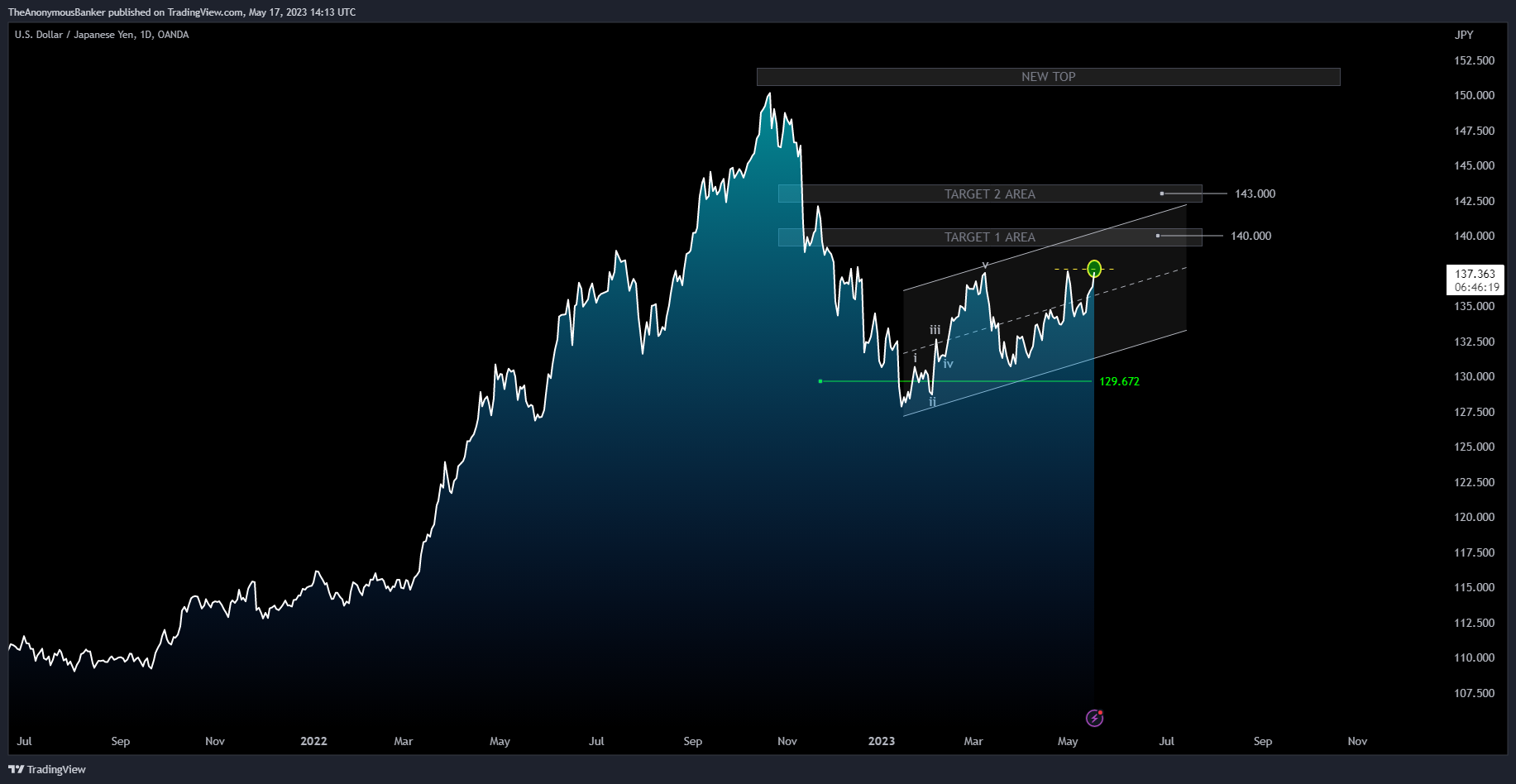 OANDA:USDJPY Chart Image by TheAnonymousBanker