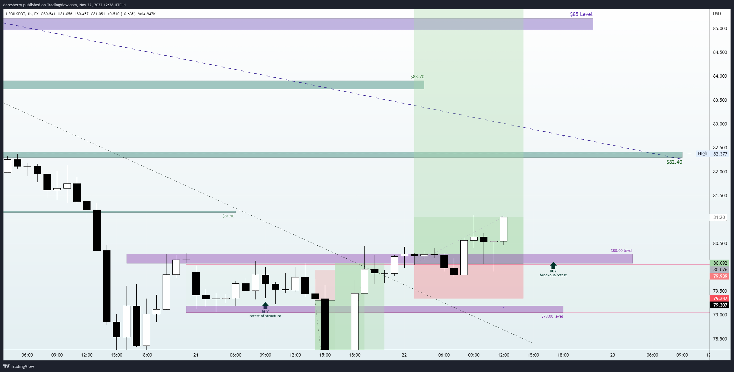 FX:USOILSPOT Chart Image by darcsherry