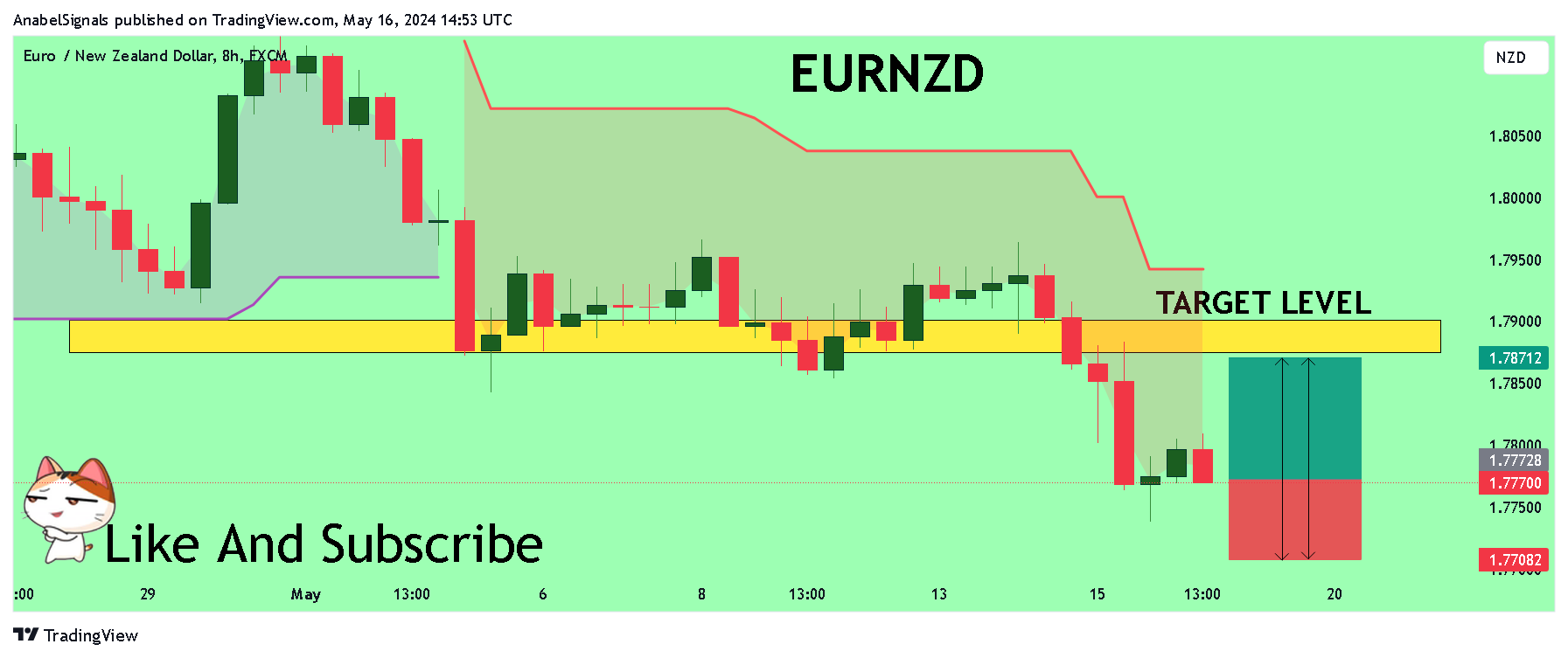 FX:EURNZD Chart Image by AnabelSignals