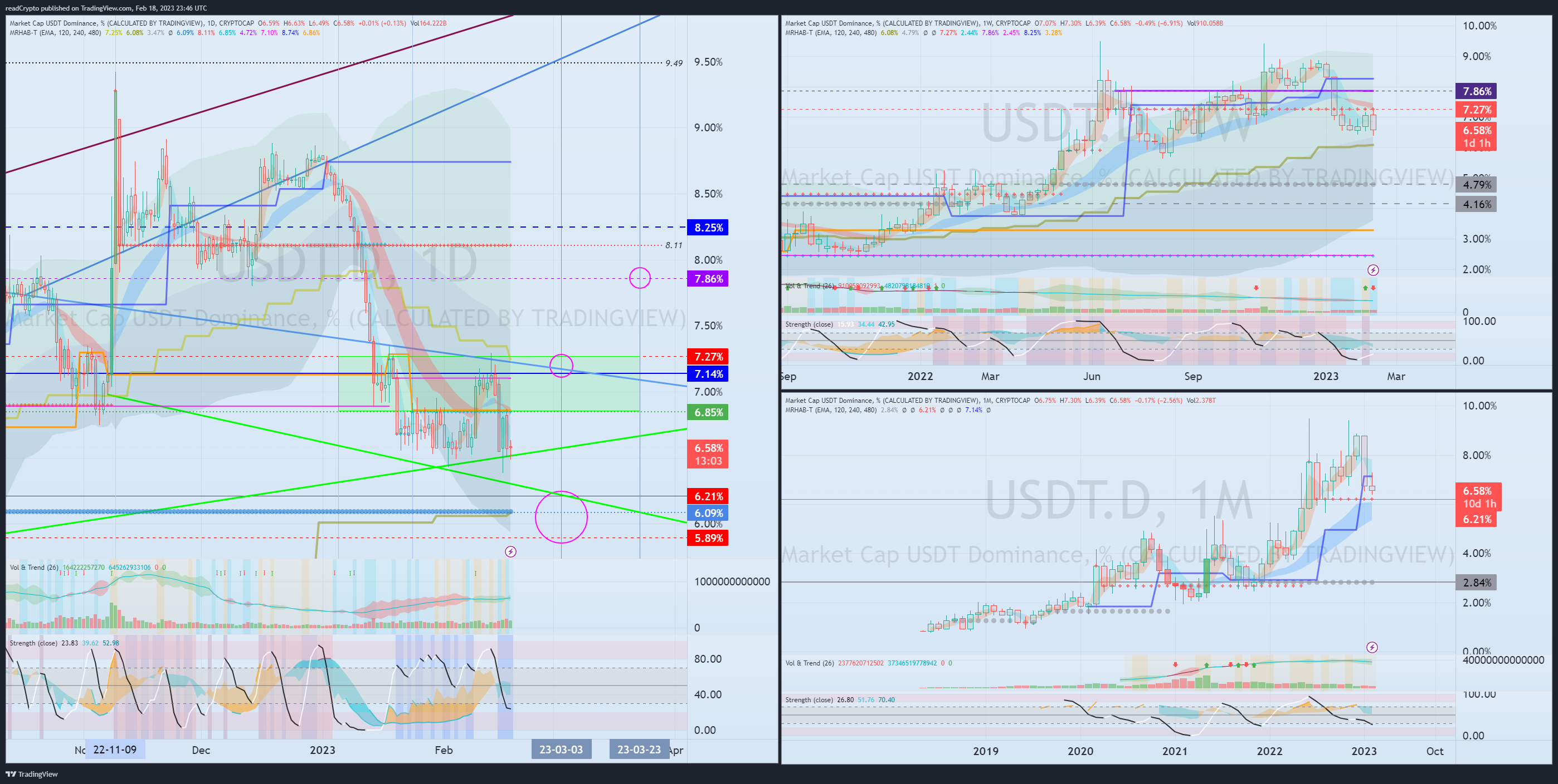 CRYPTOCAP:USDT.D Chart Image by readCrypto