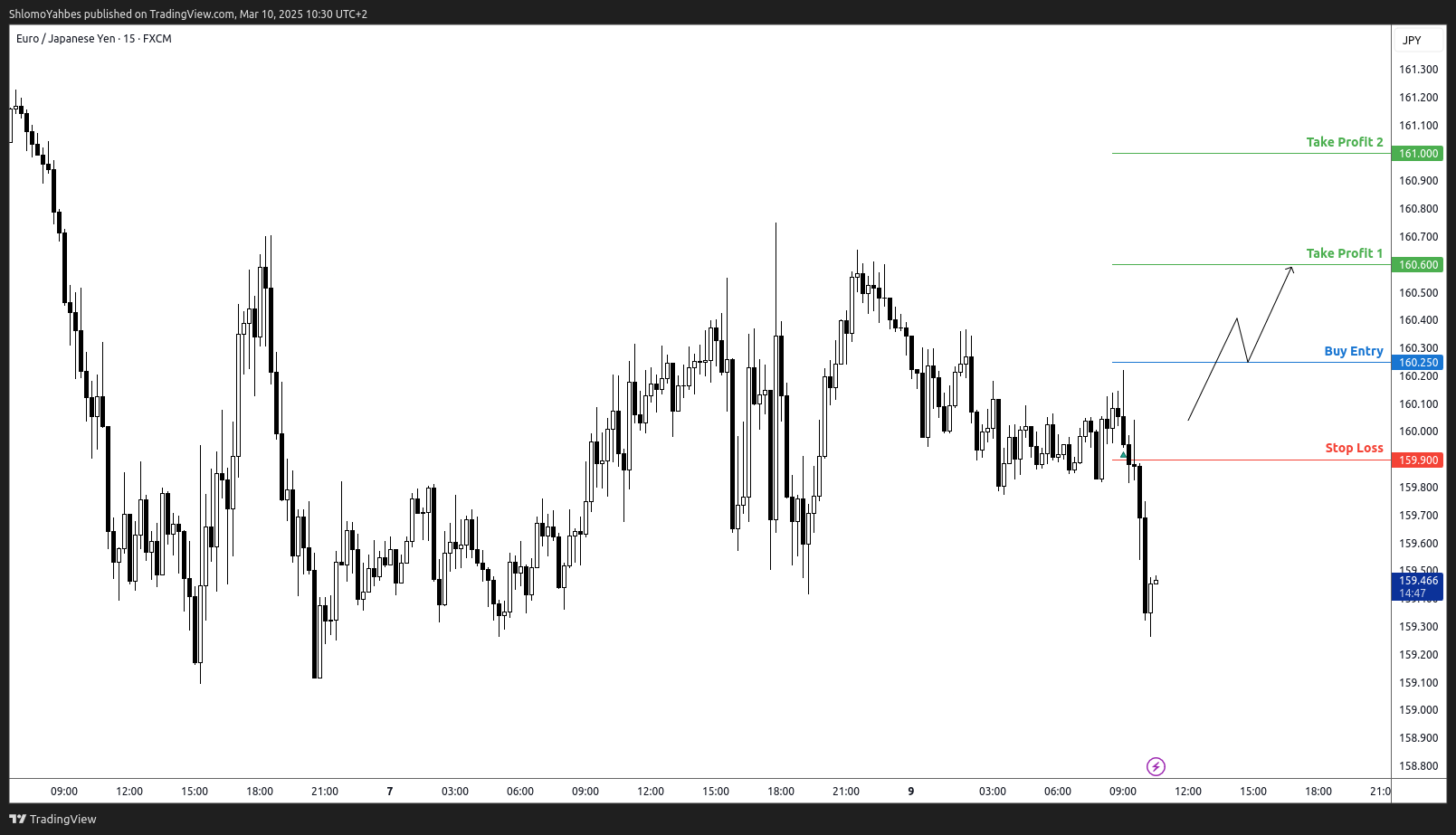 FX:EURJPY Chart Image by ShlomoYahbes